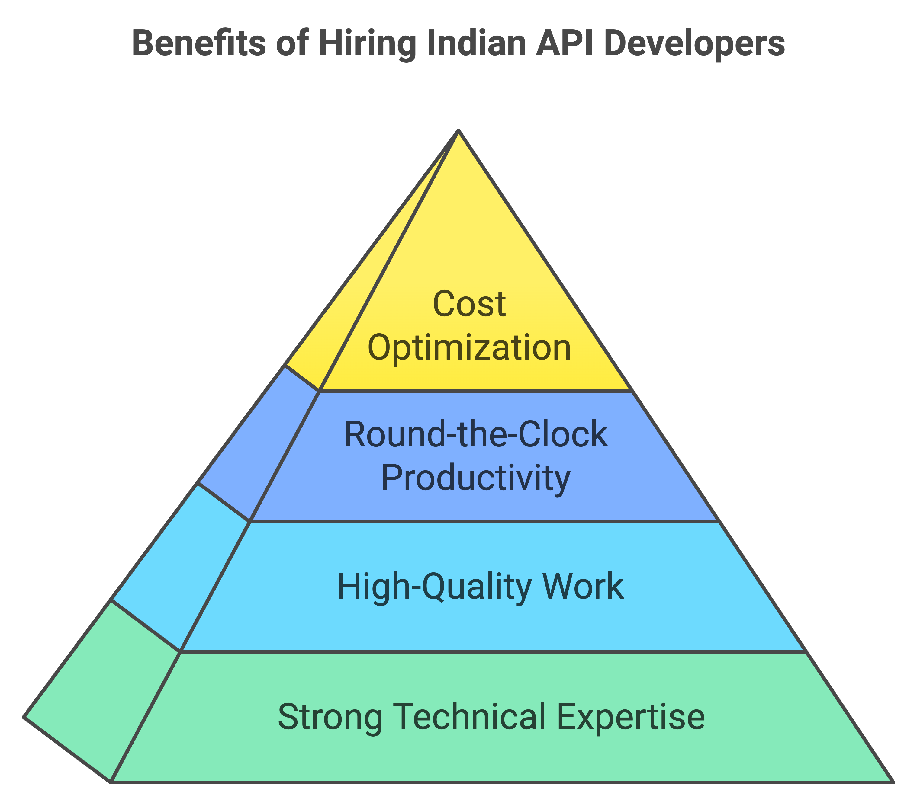 hire api developer