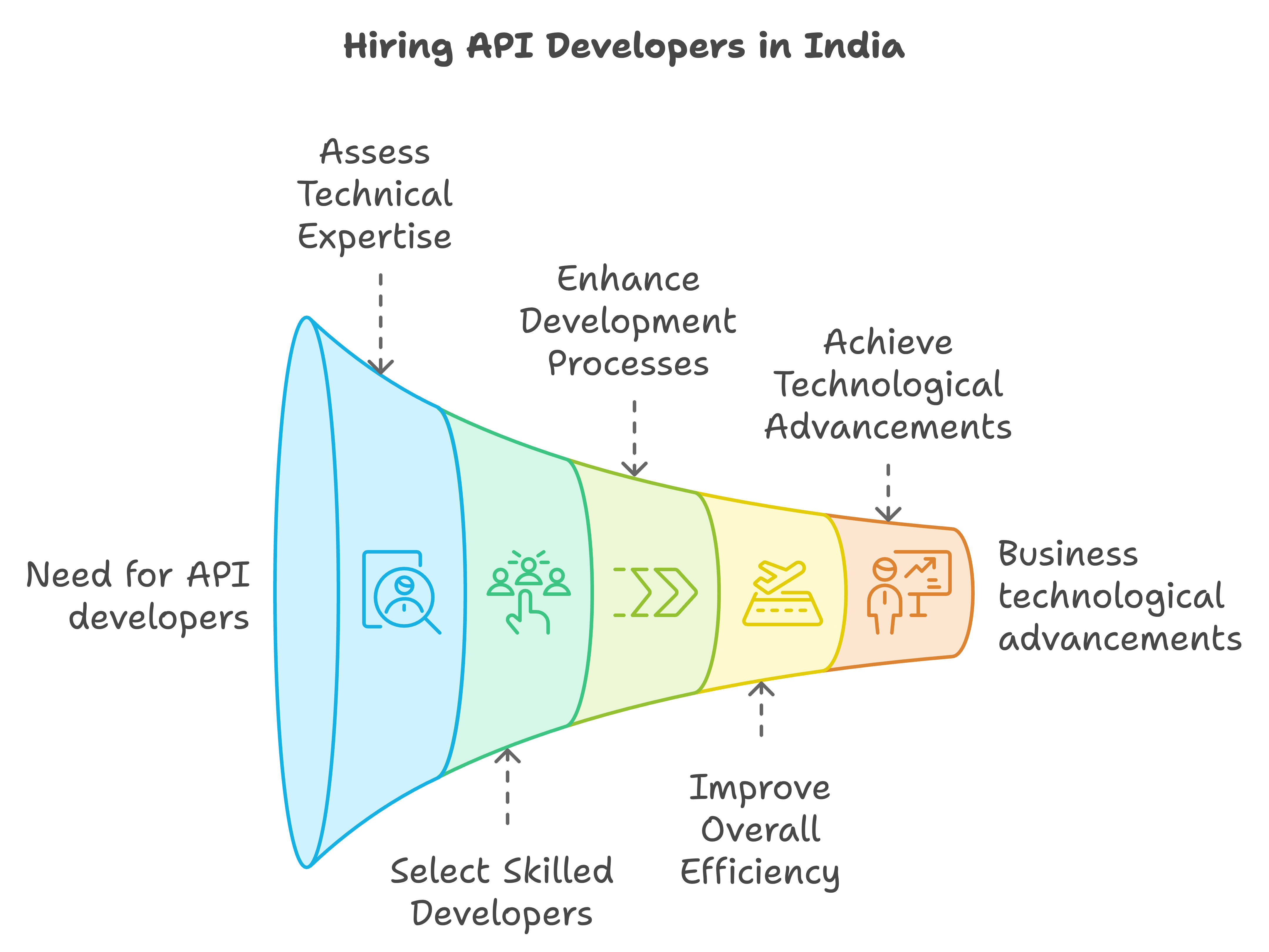 hire api developers in india