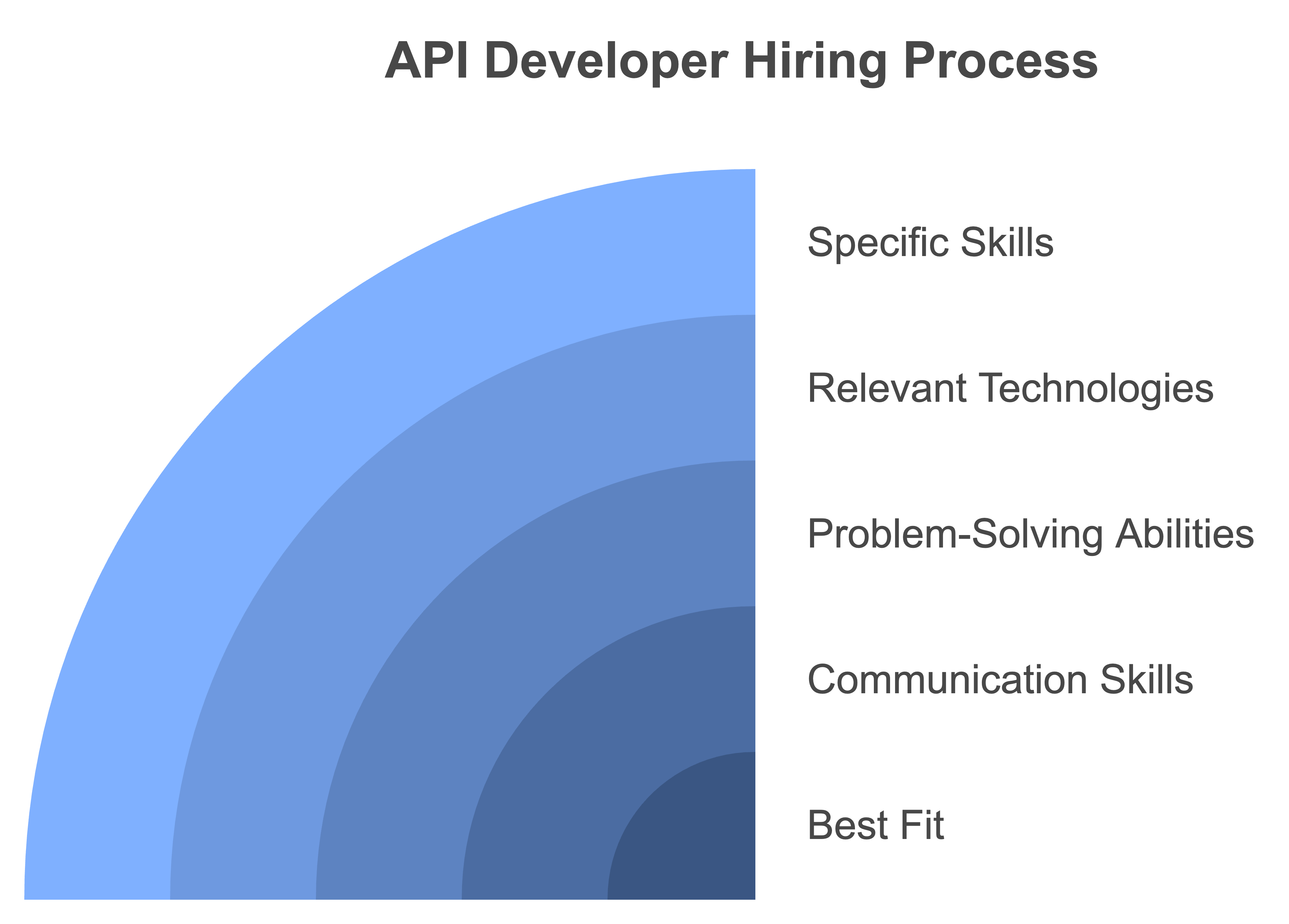 hire api developer