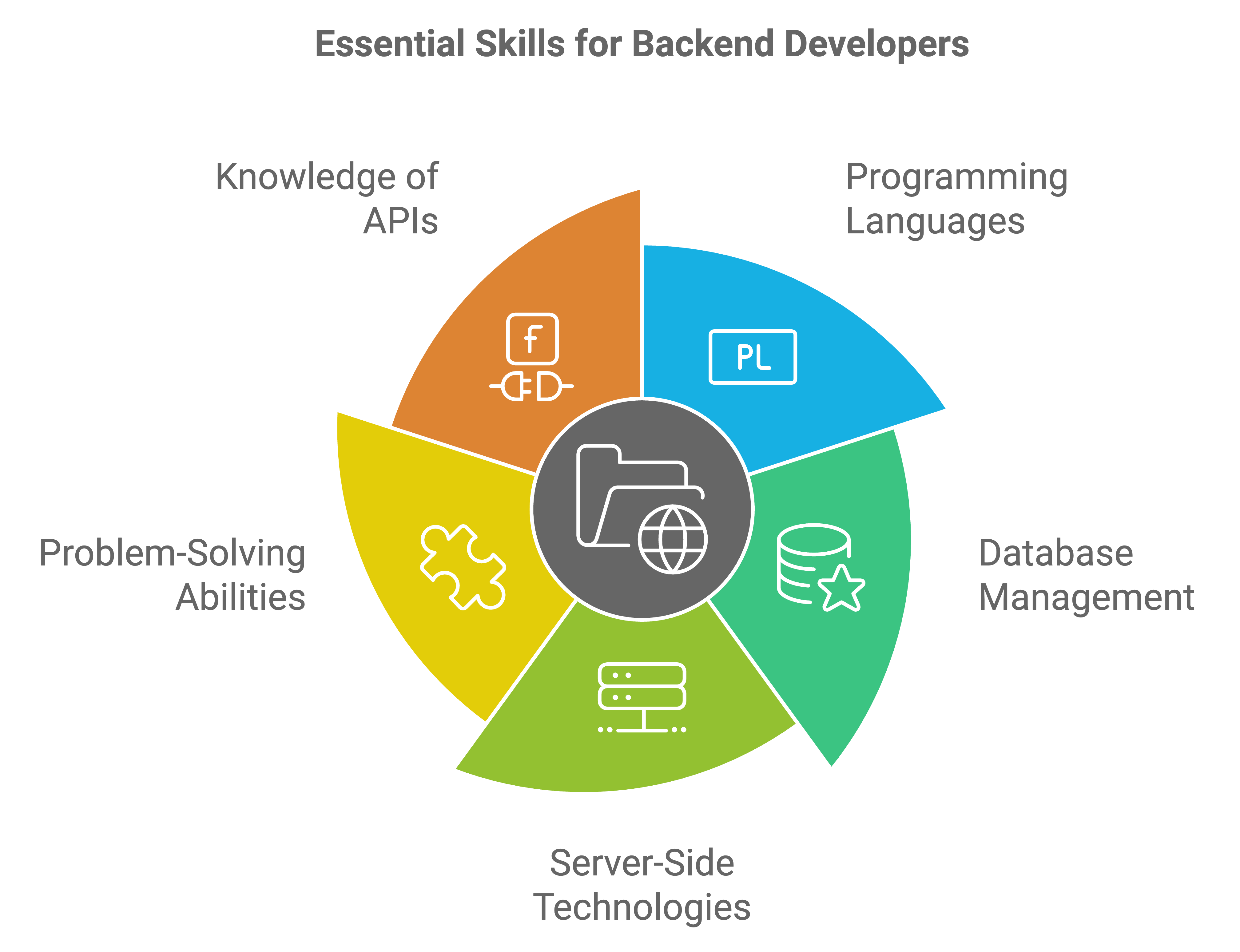 hire backend developers in india