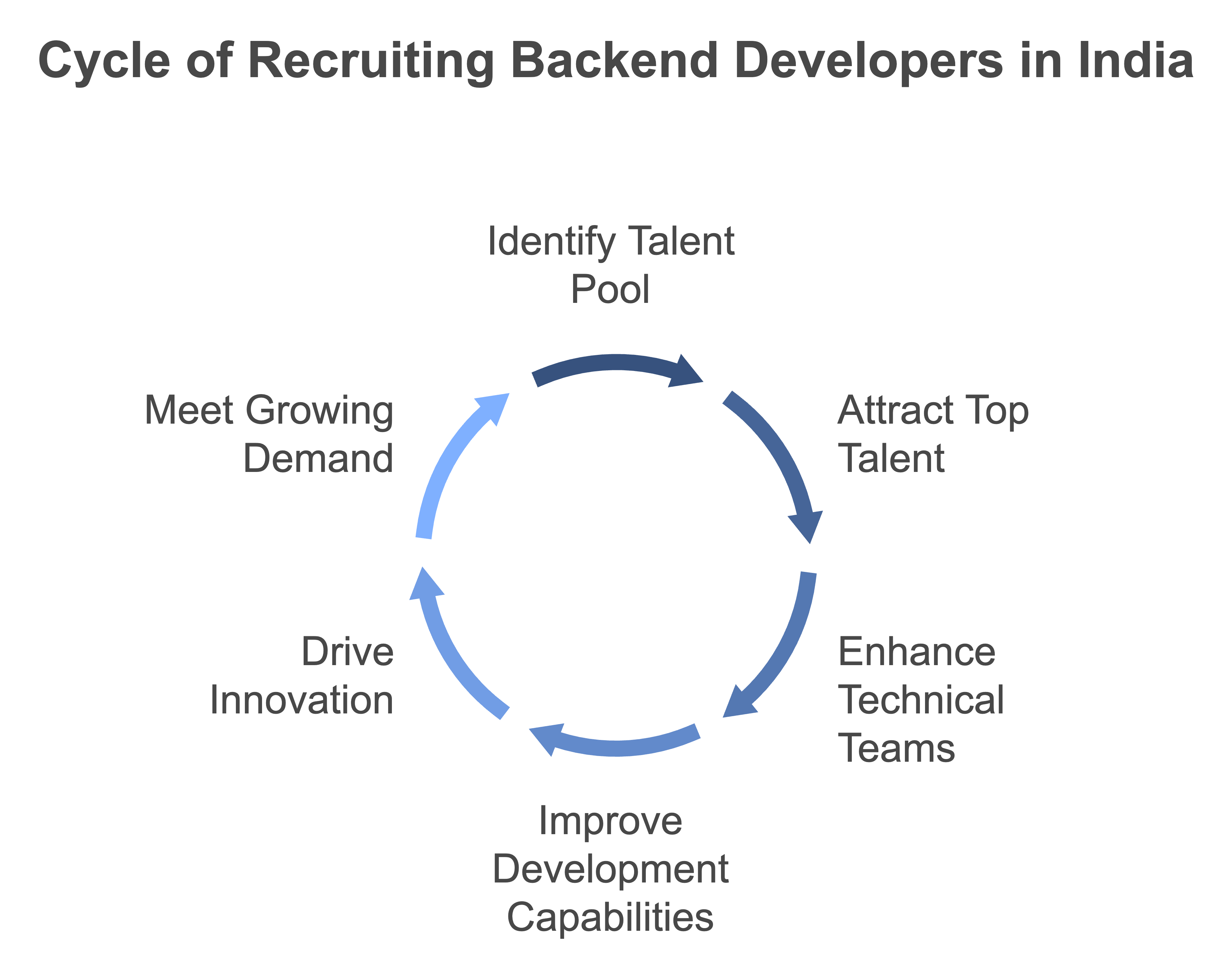 hire backend developers in india