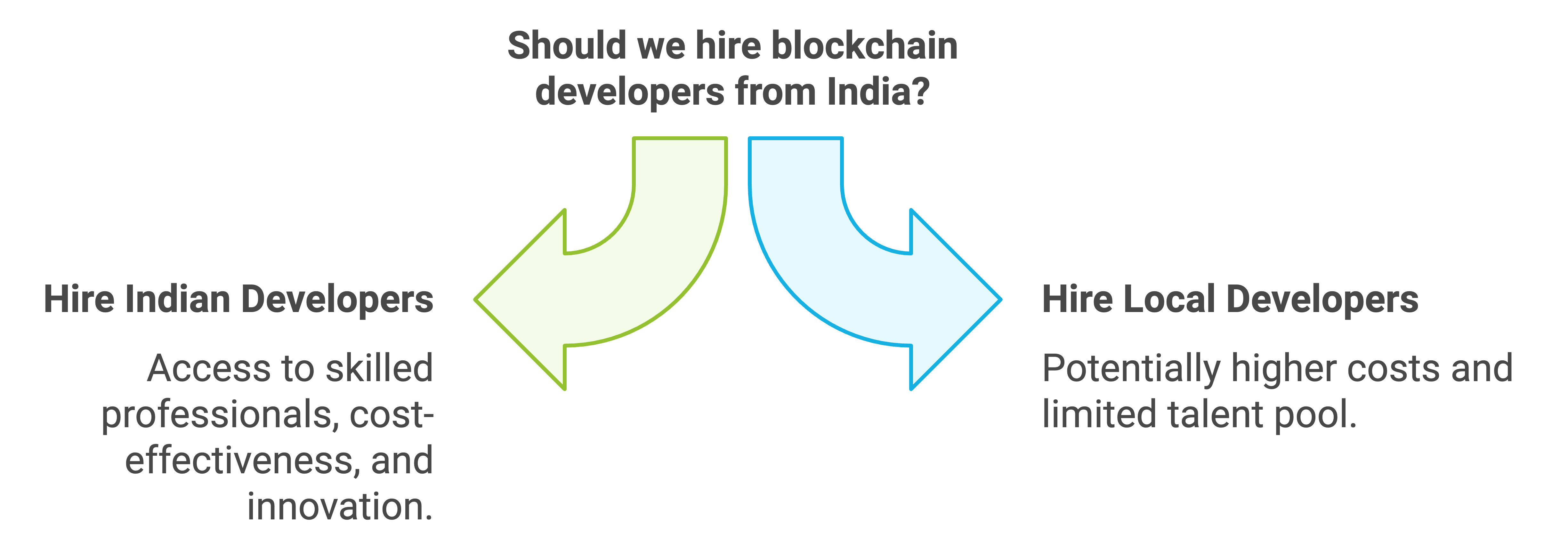 hire blockchain developers in india