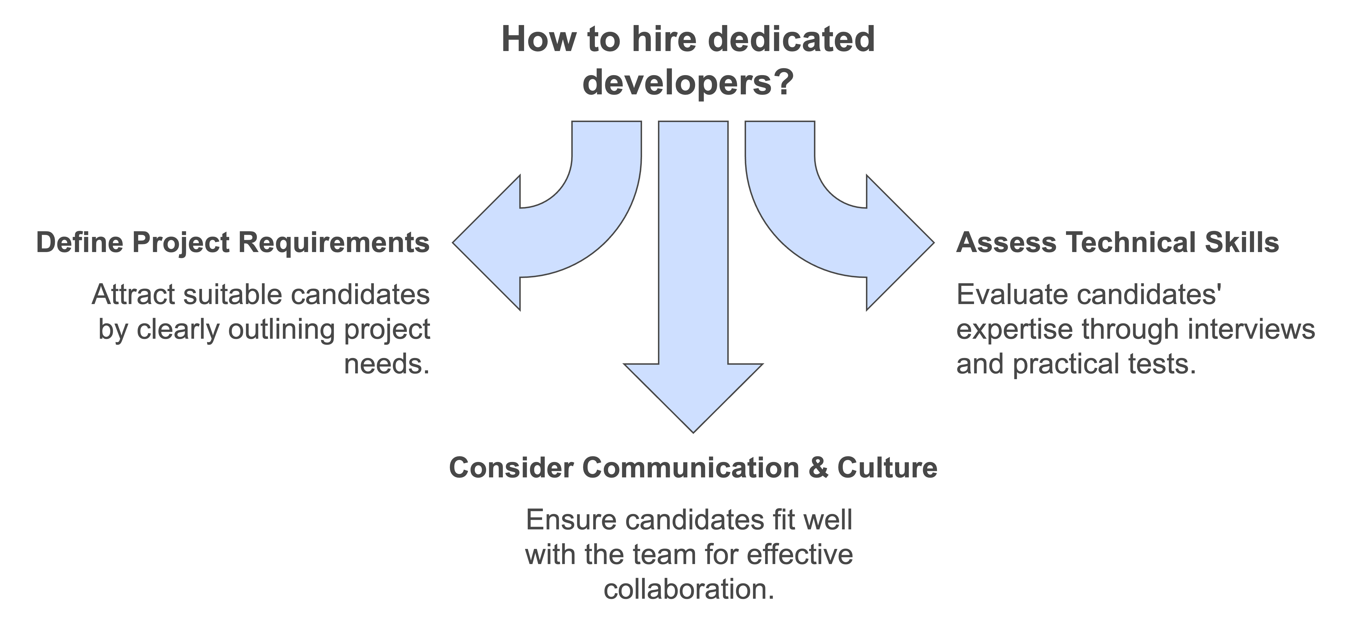 hire dedicated developer