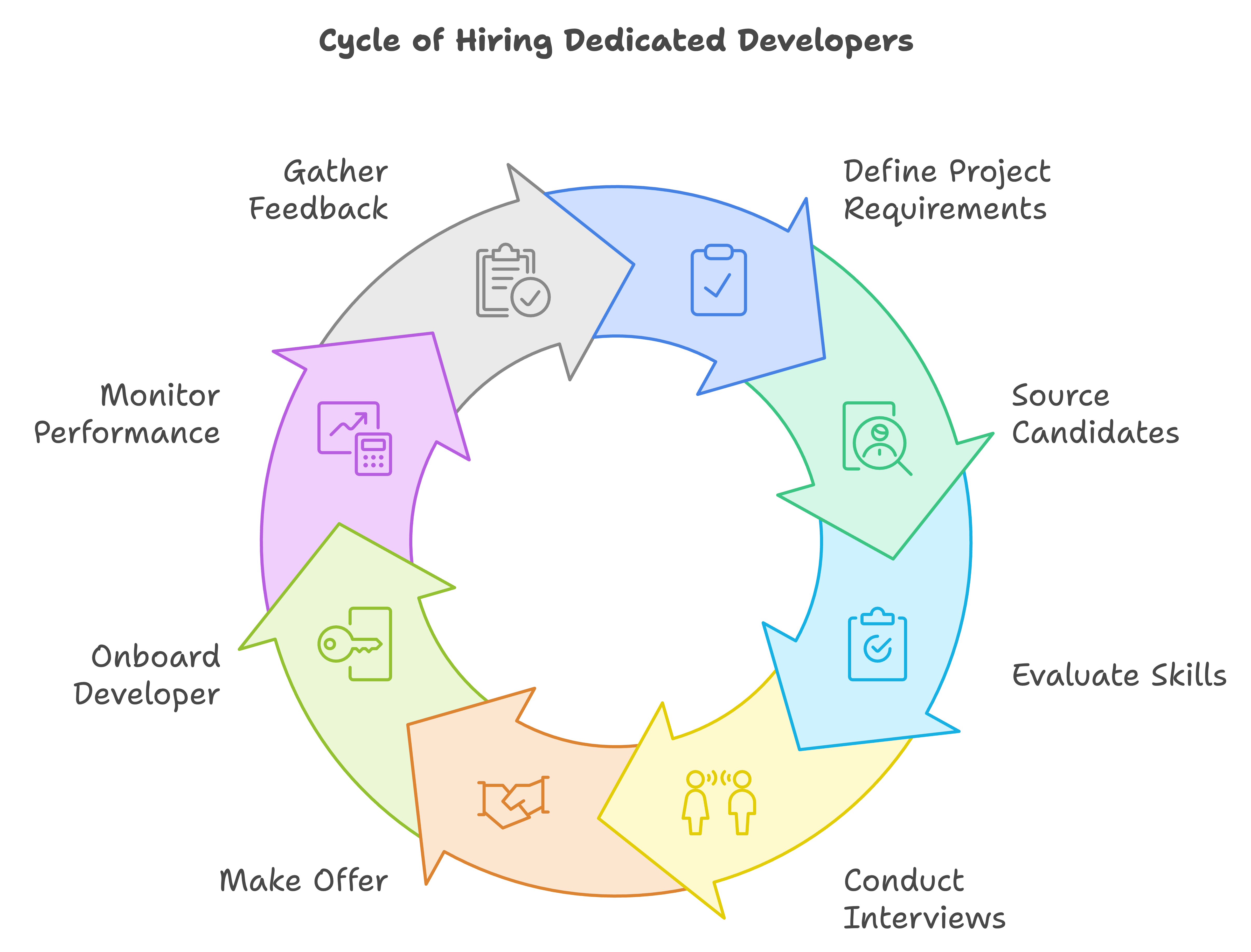 hire dedicated developer