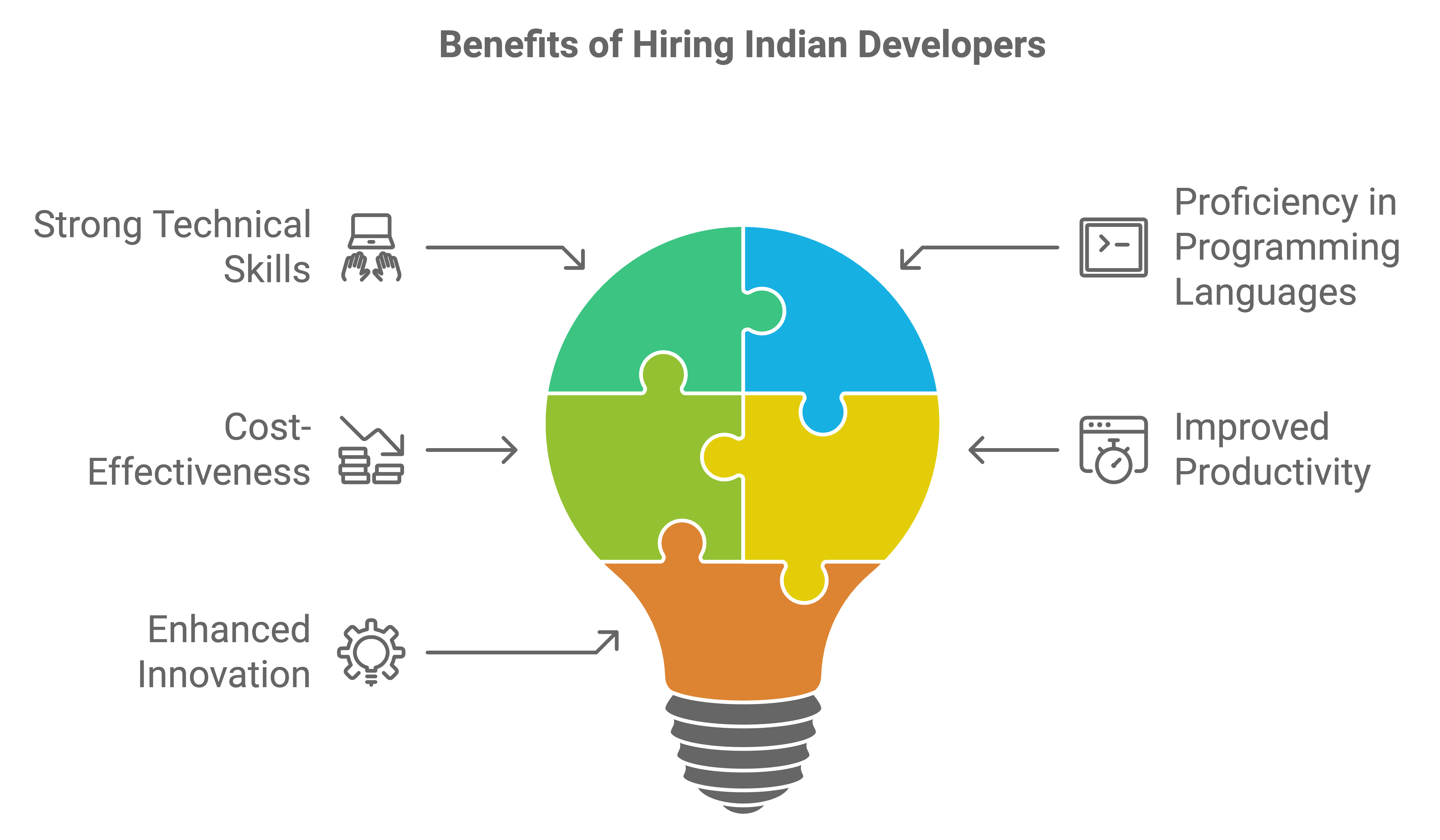 hire dedicated iphone developers in india