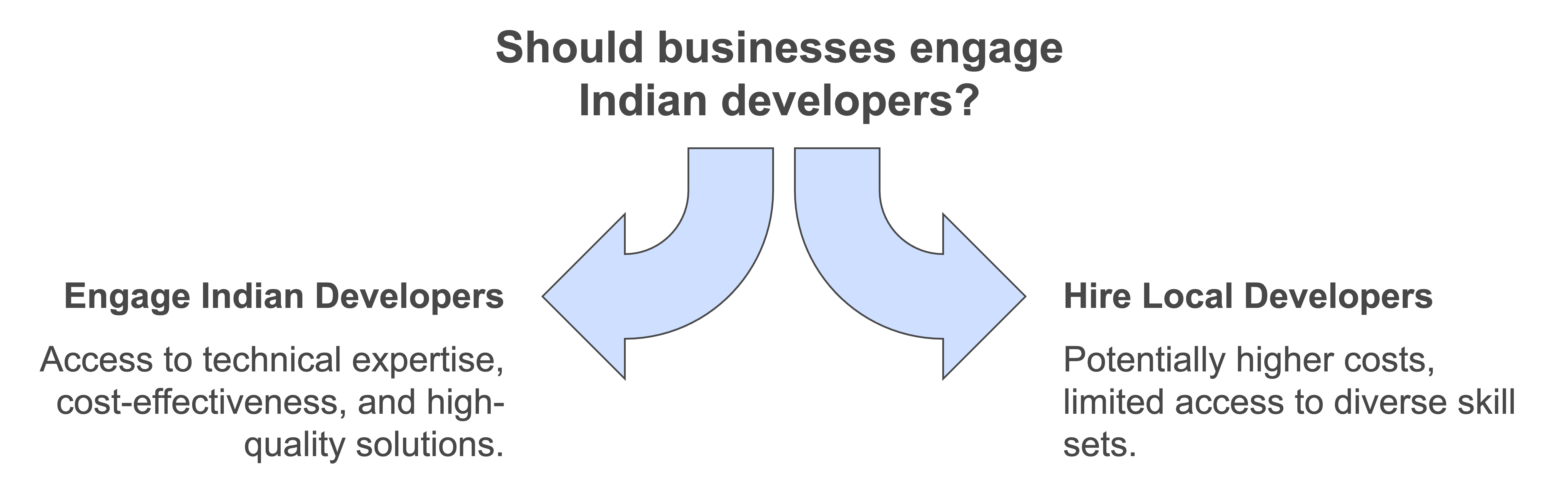 hire dedicated iphone developers in india