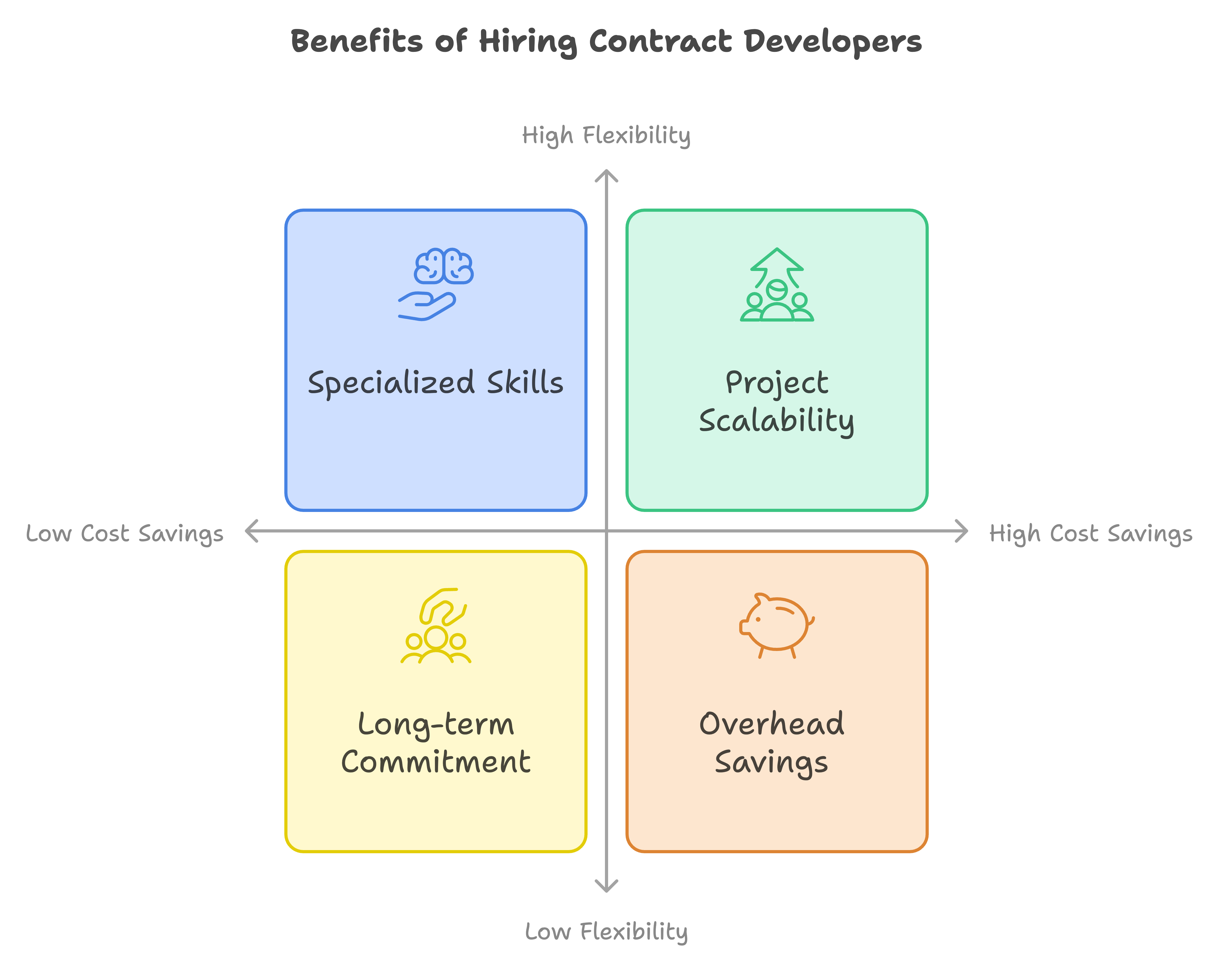 hire developers on contract