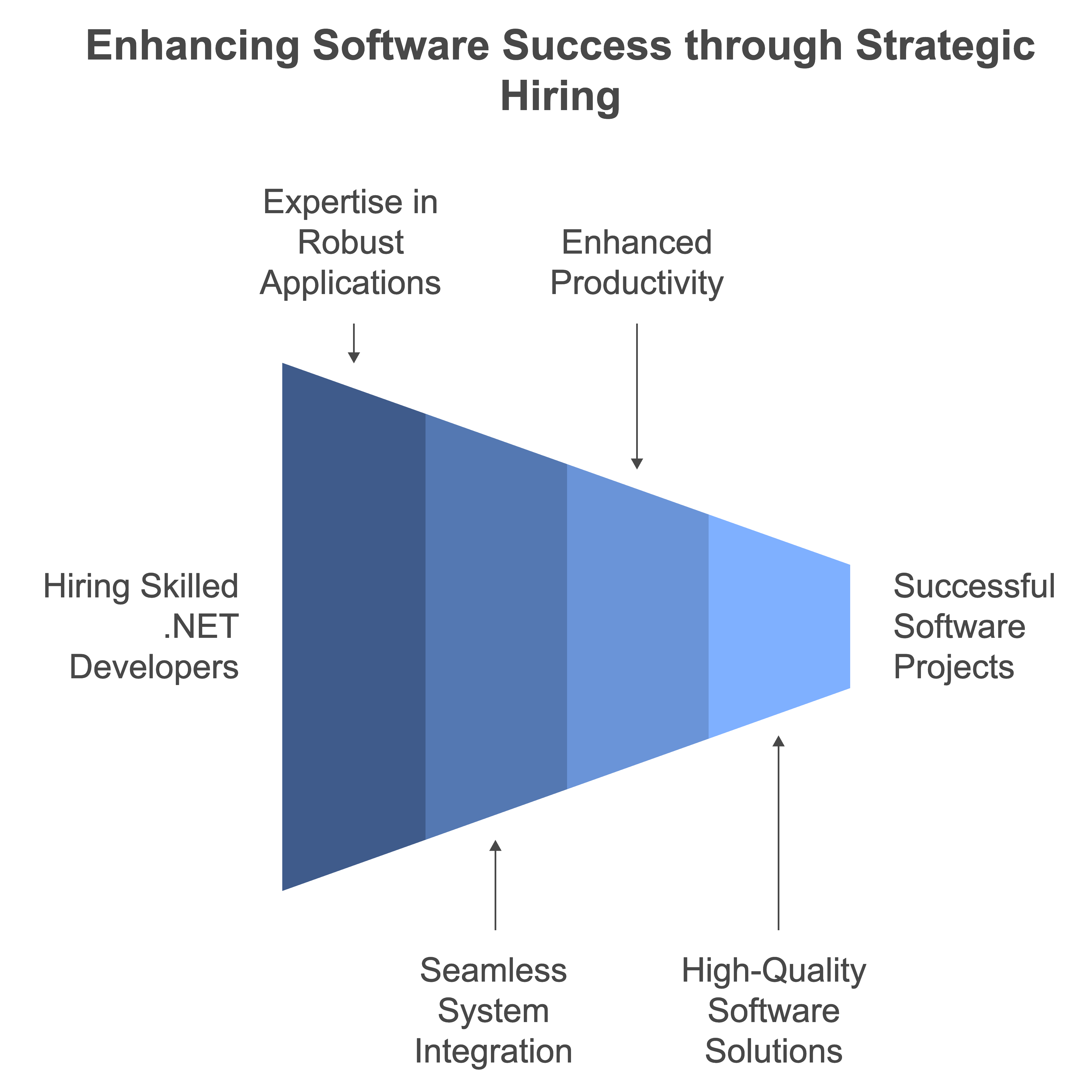 hire dot net developer