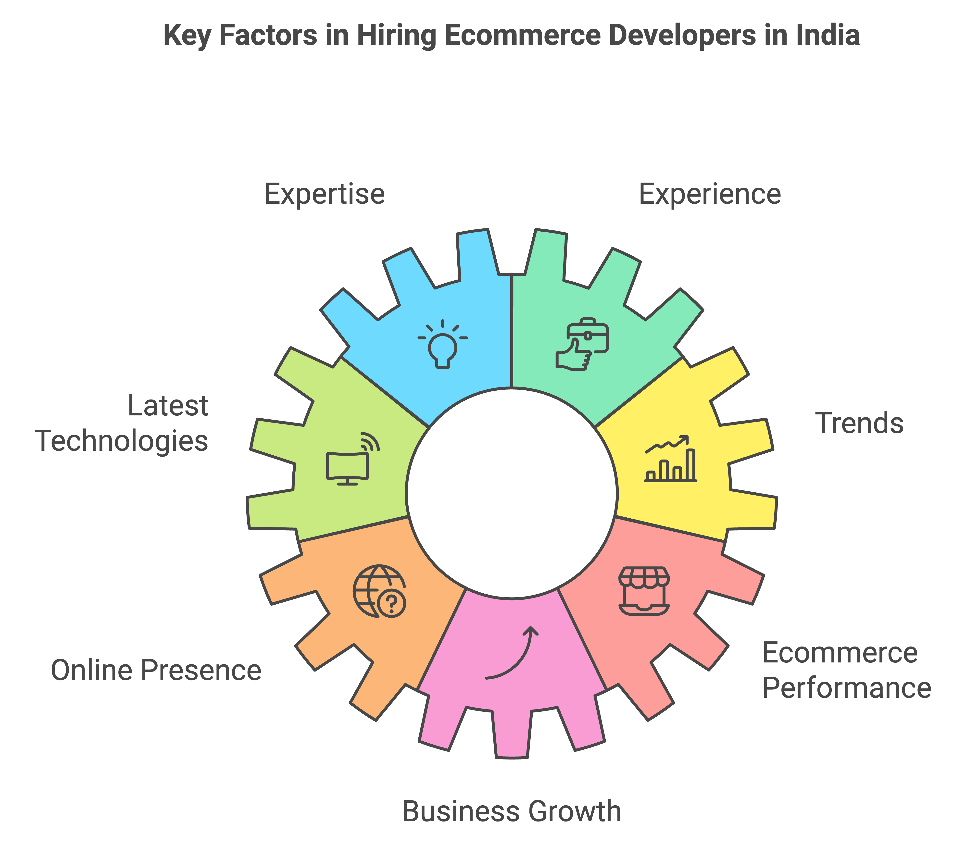 hire ecommerce developers in india
