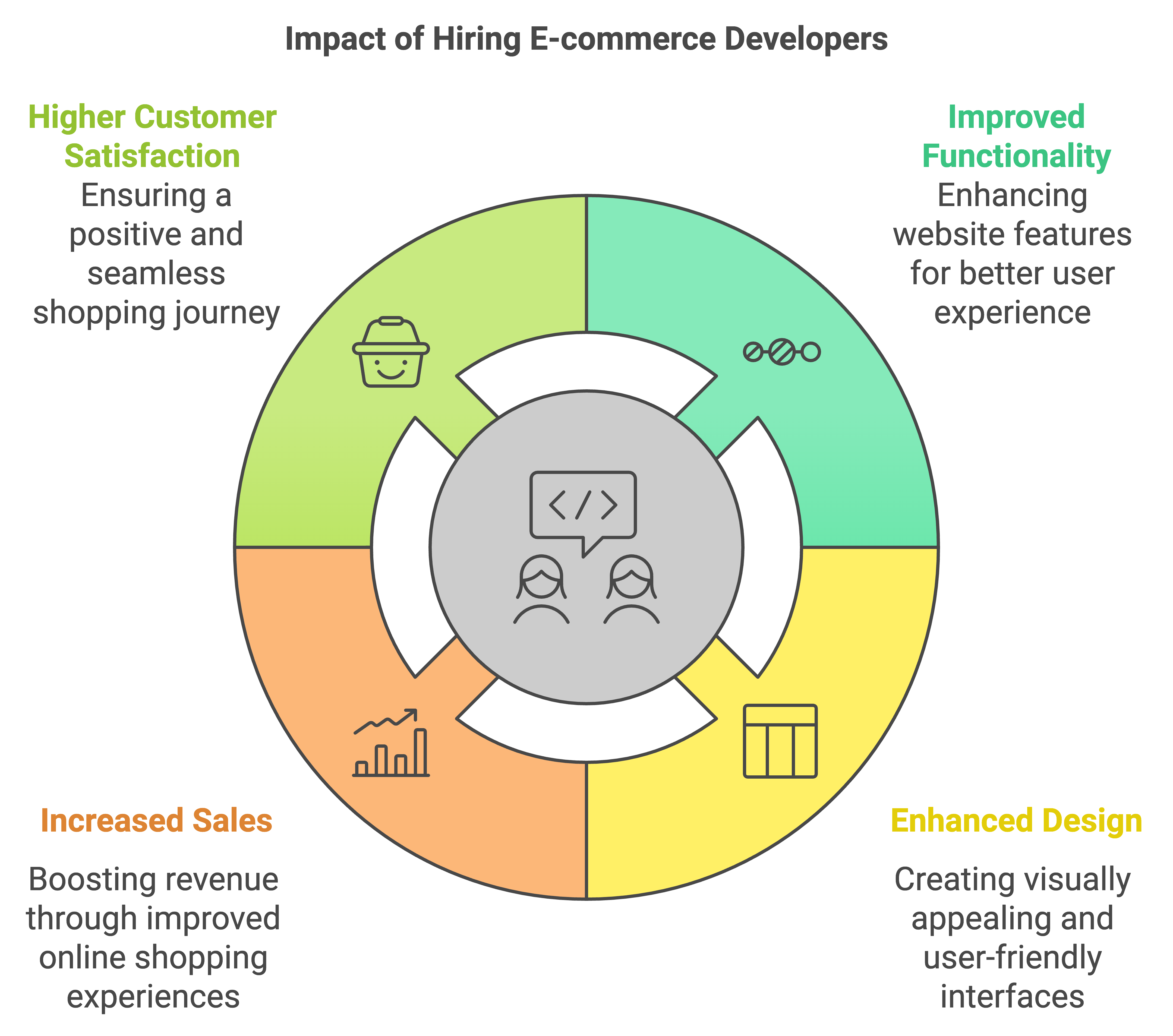 hire ecommerce developer