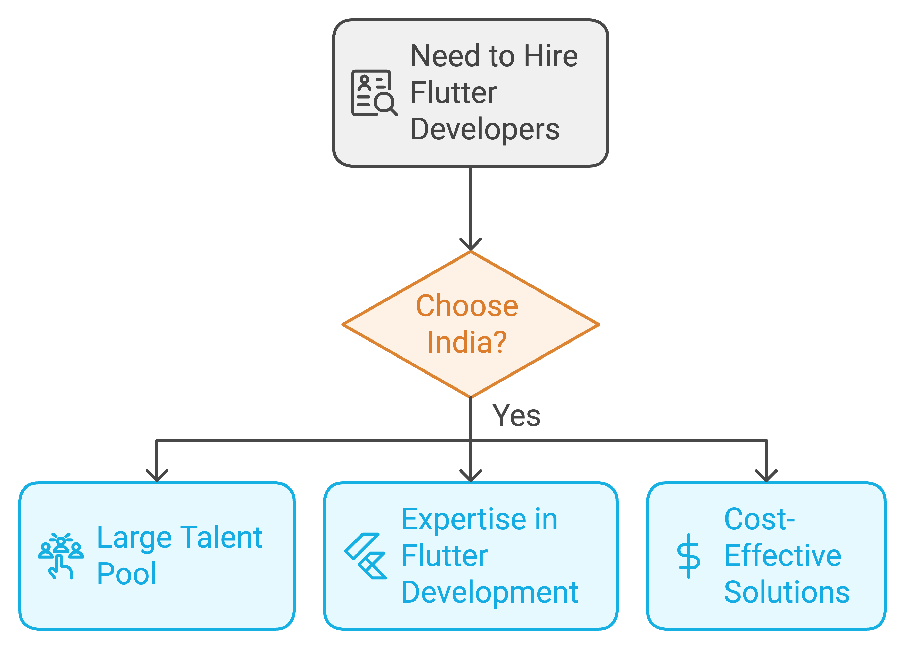 hire flutter app developer in india