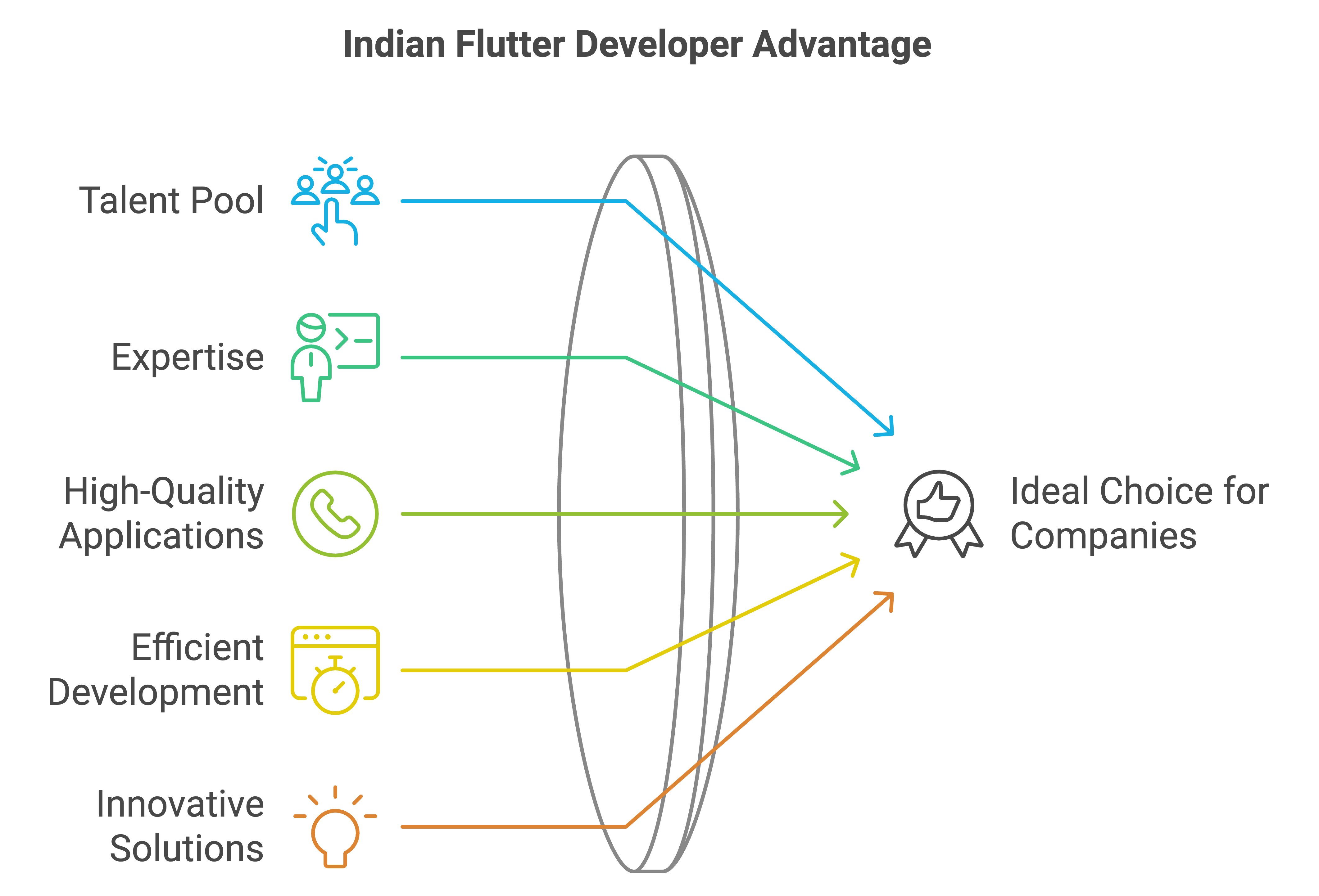 hire flutter app developer india