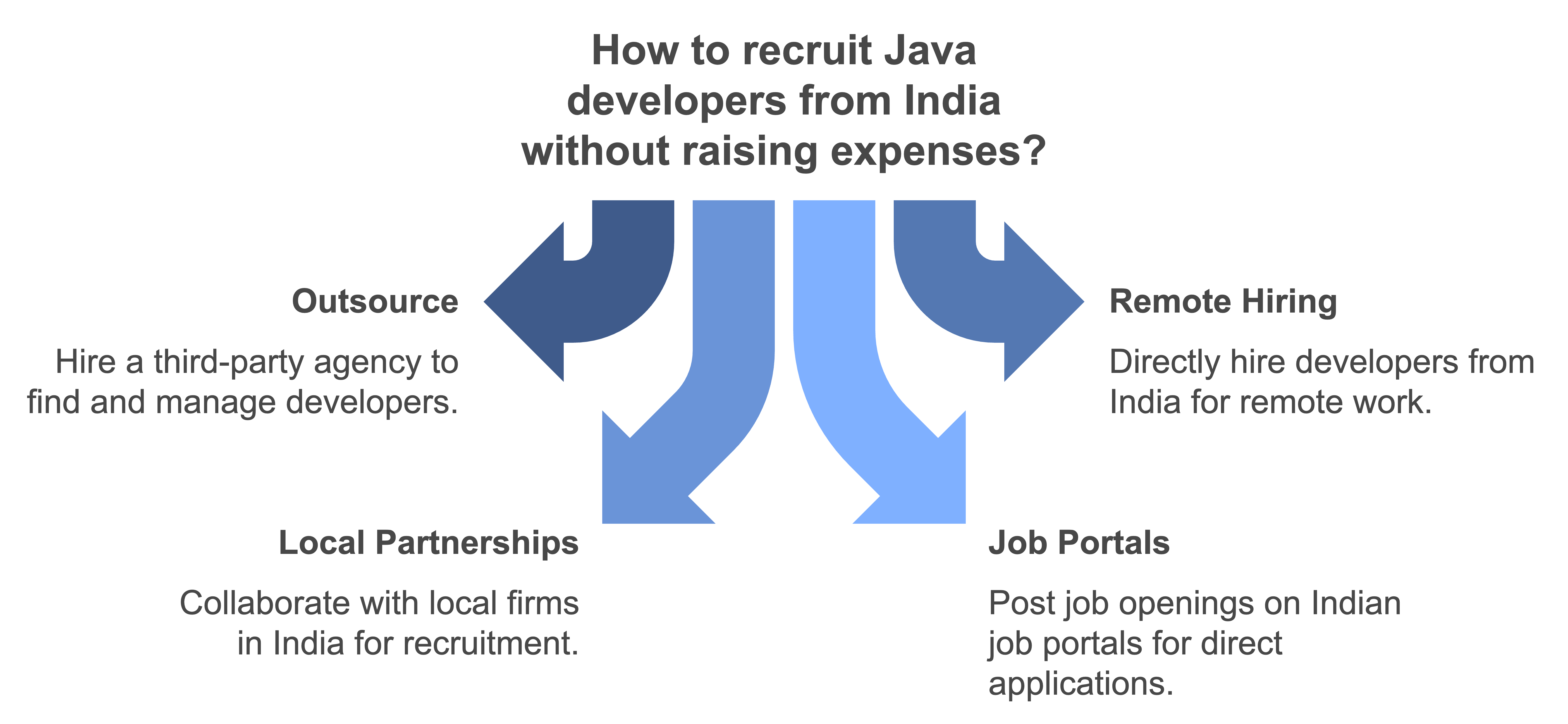 hire java developers in india