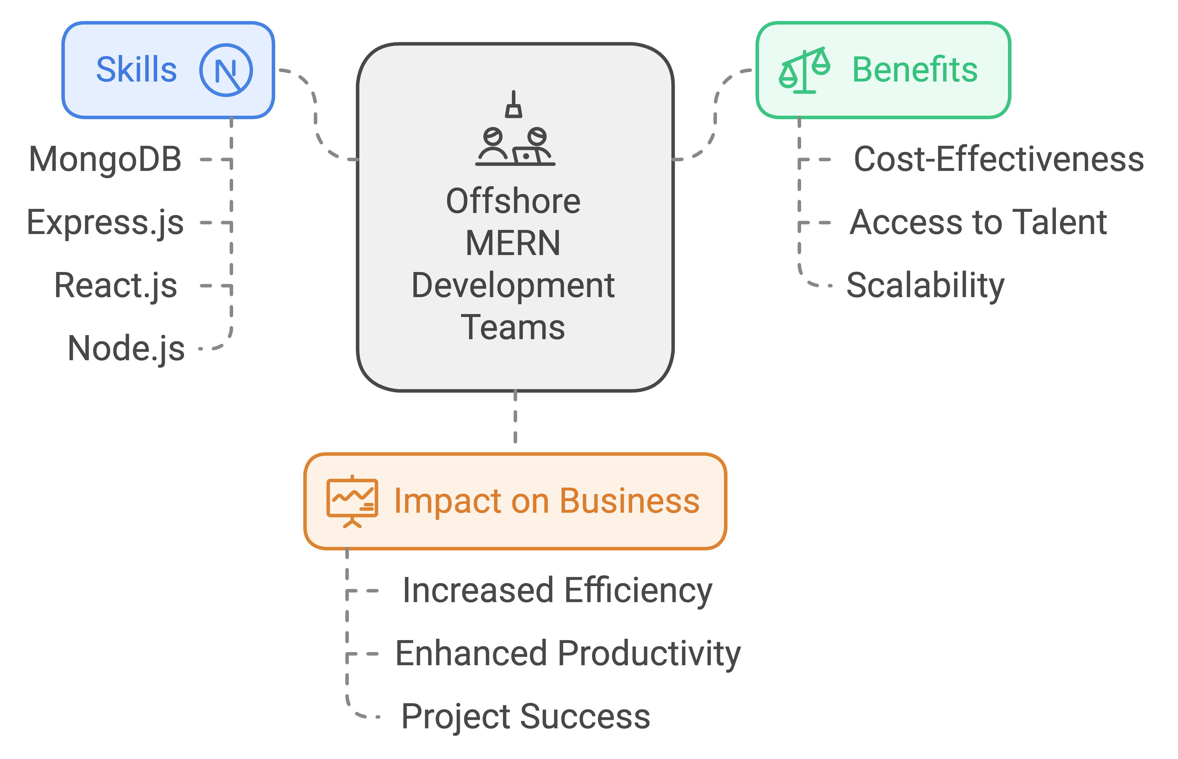 hire mern app developers india