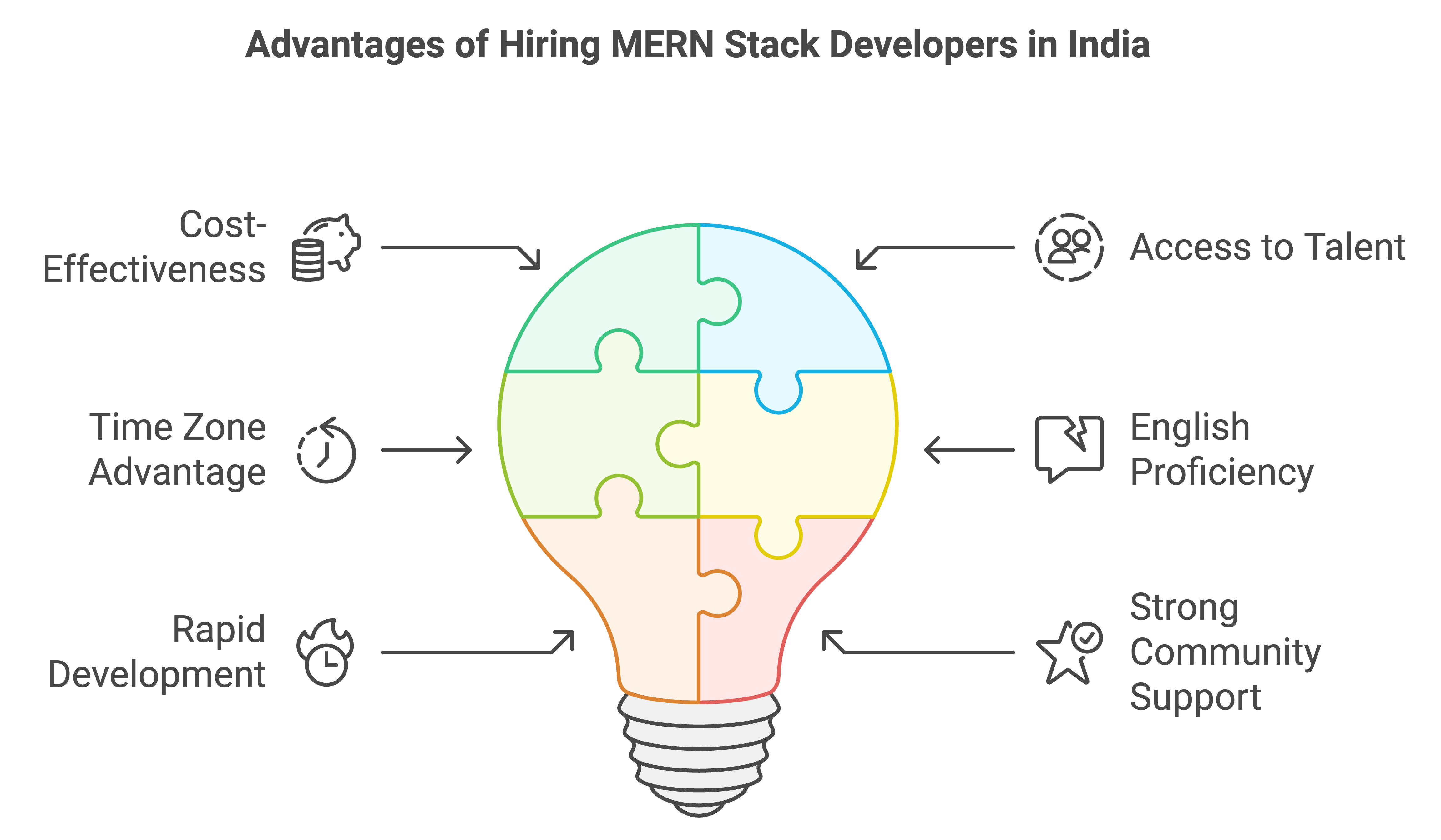 hire mern stack developers in india