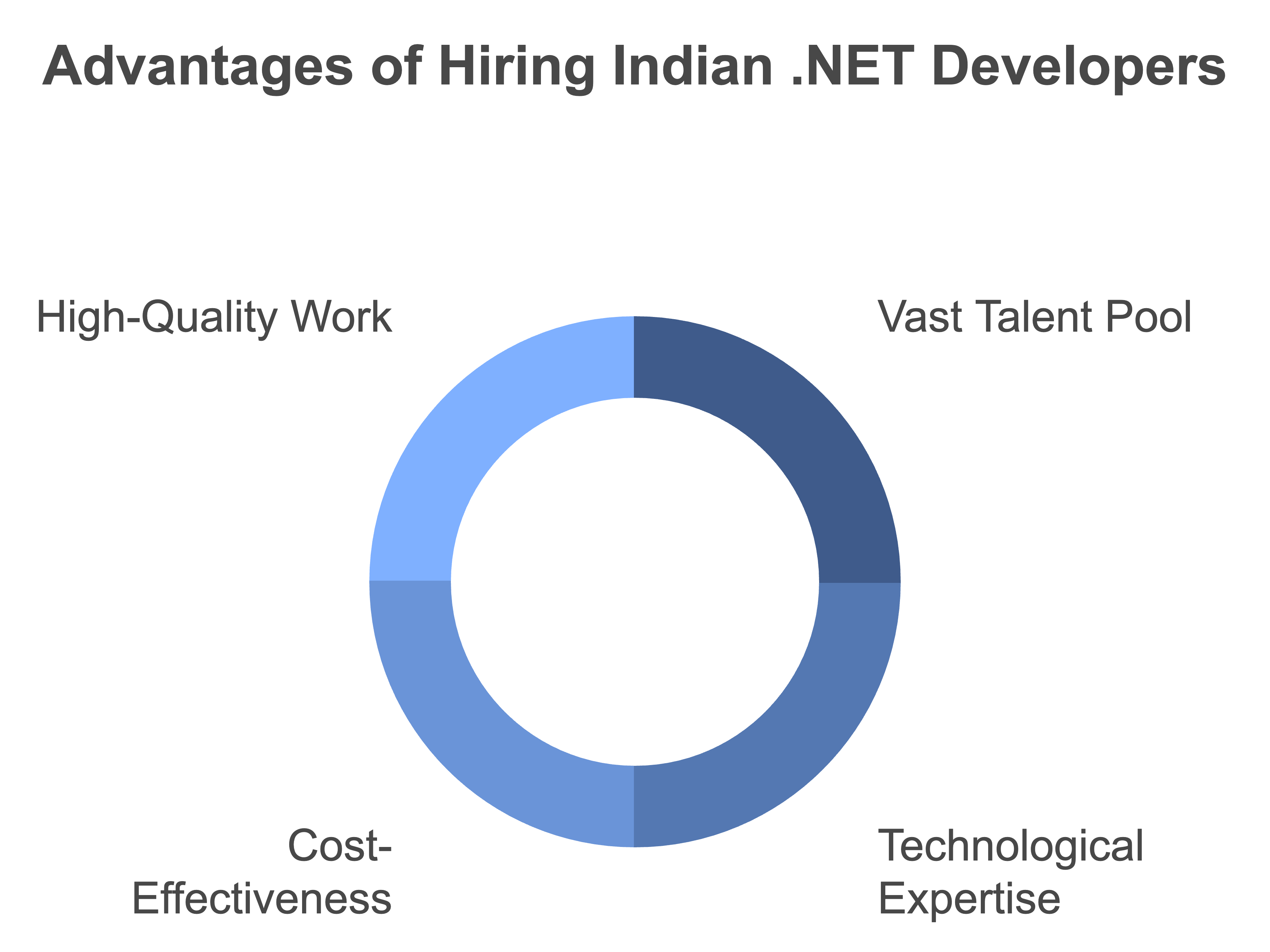 hire net developers in india