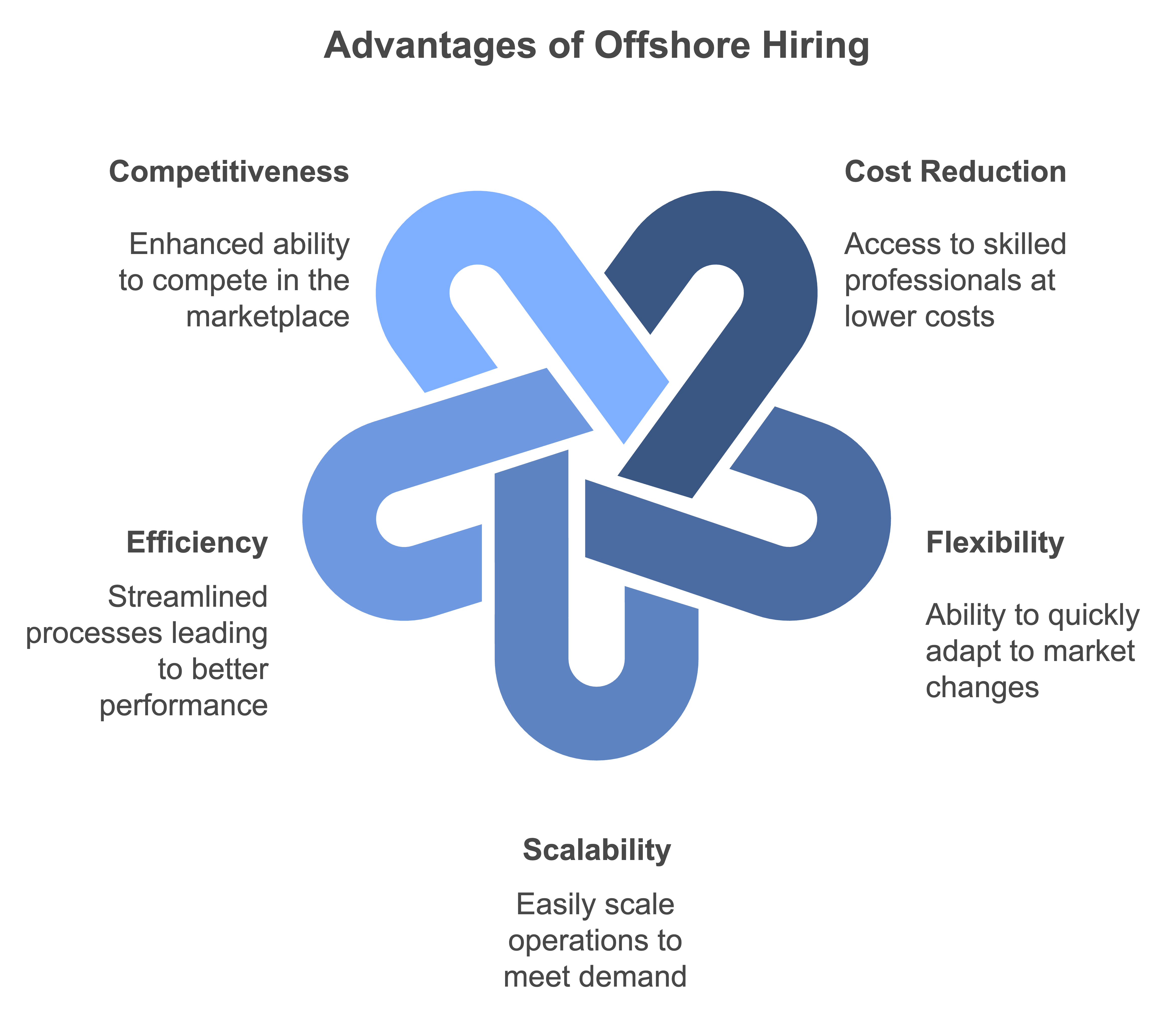 hire offshore dedicated developer
