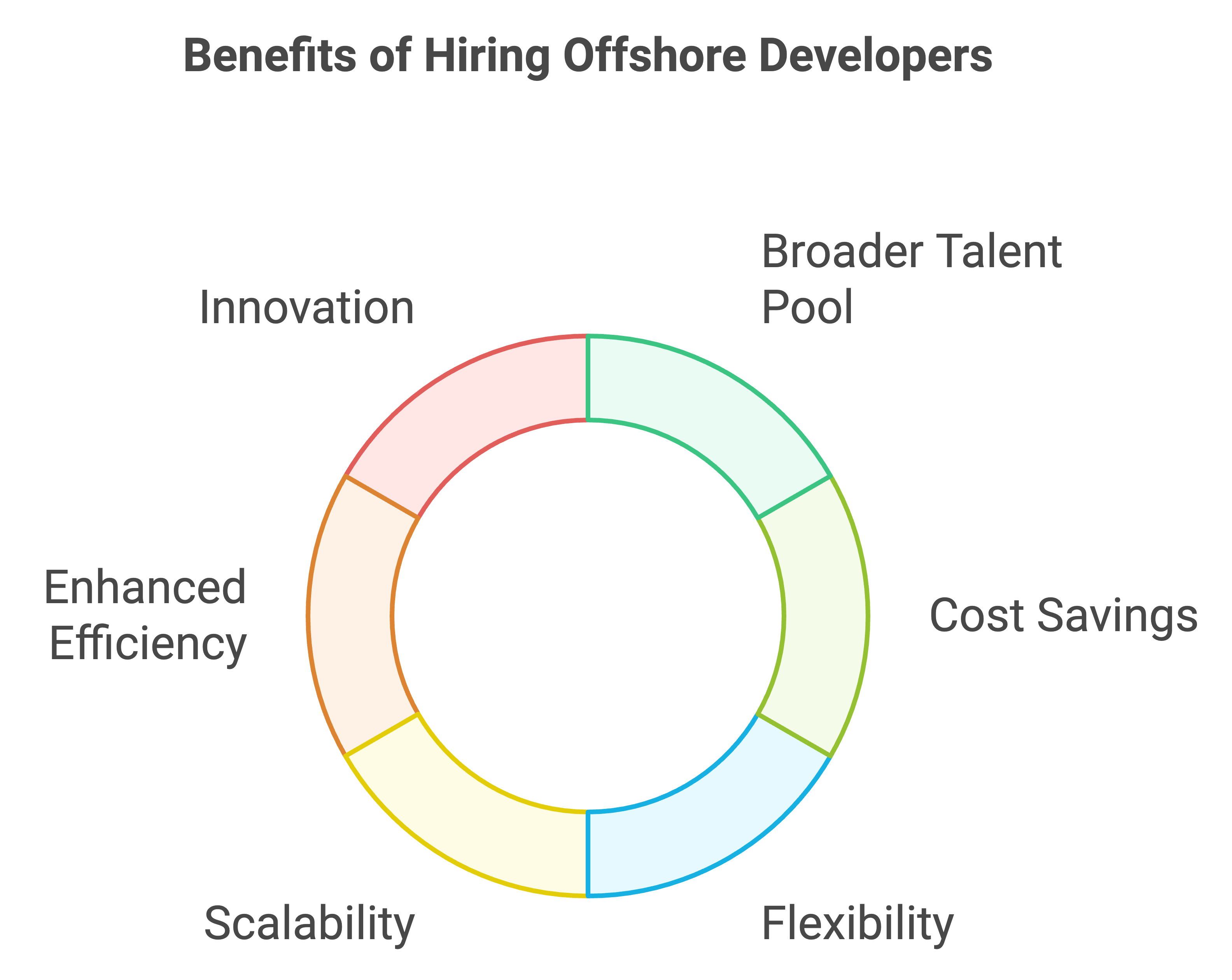 hire offshore developer