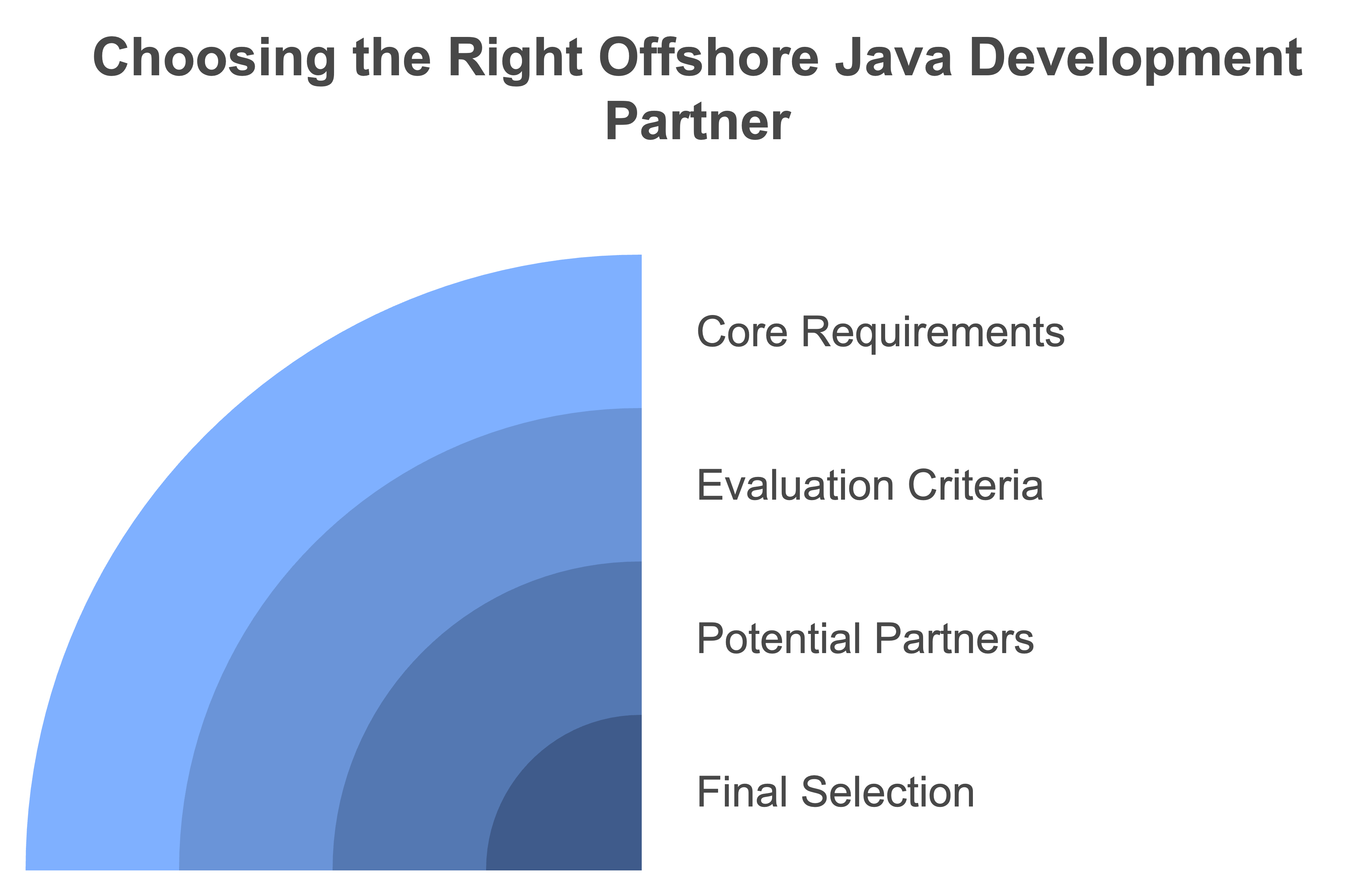 hire offshore java developer