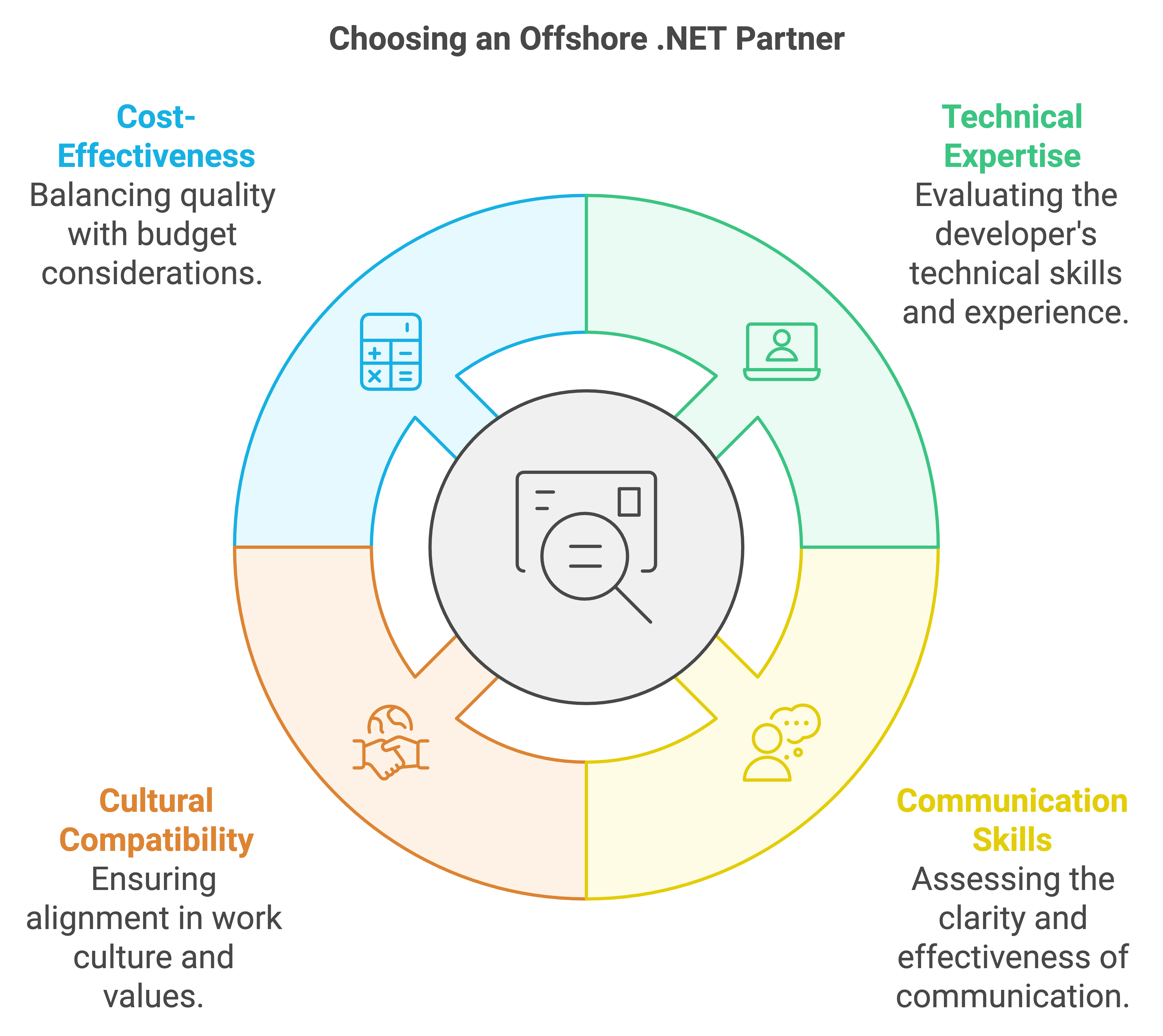hire offshore net developer