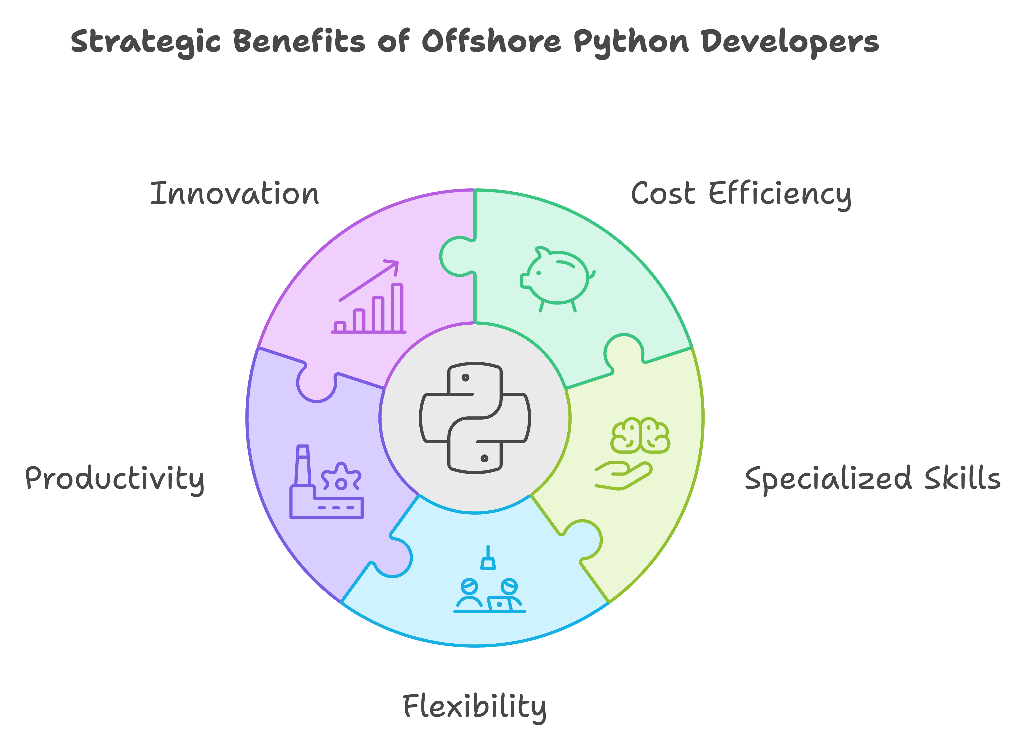 hire offshore python developer
