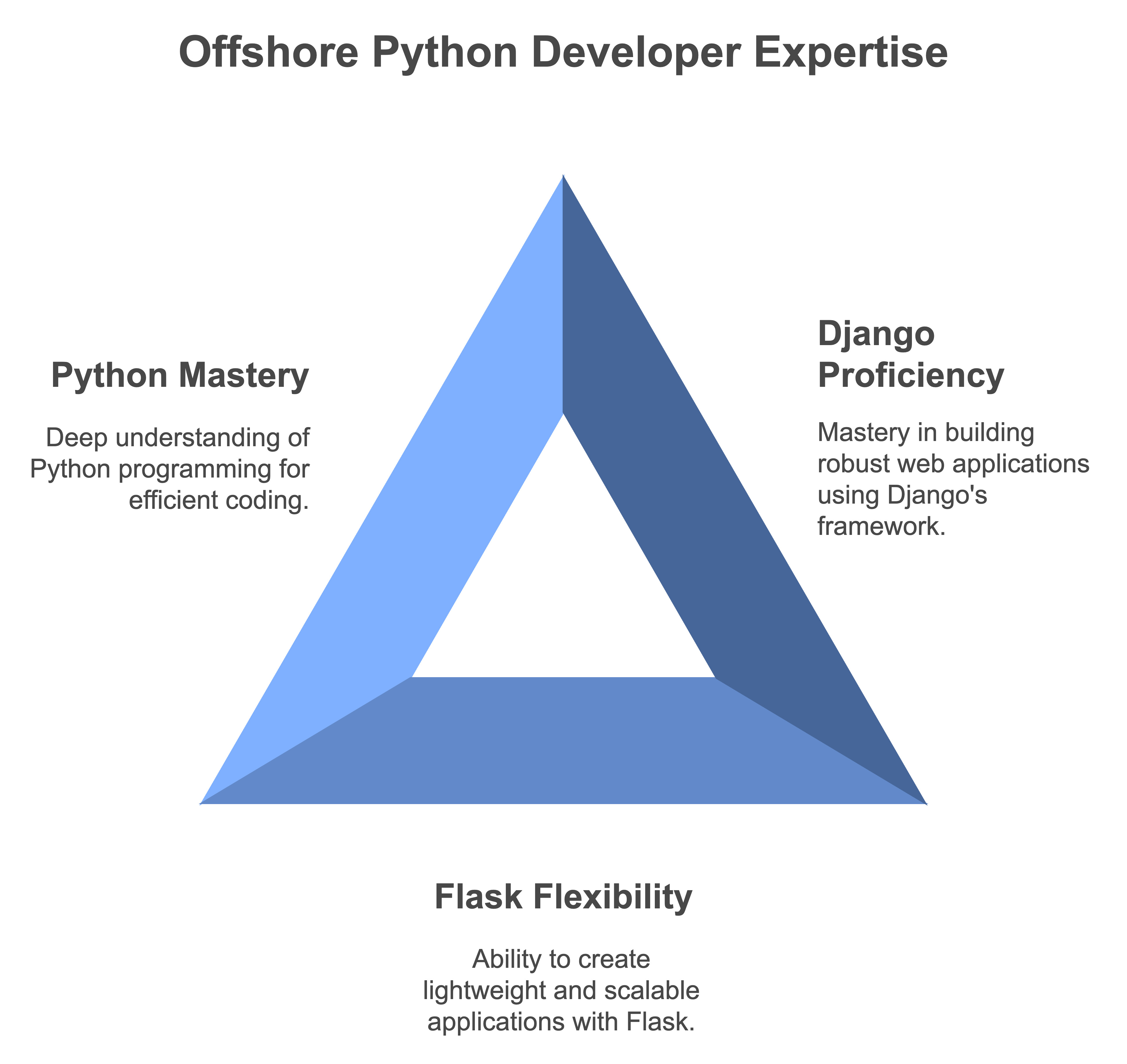 hire offshore python developer