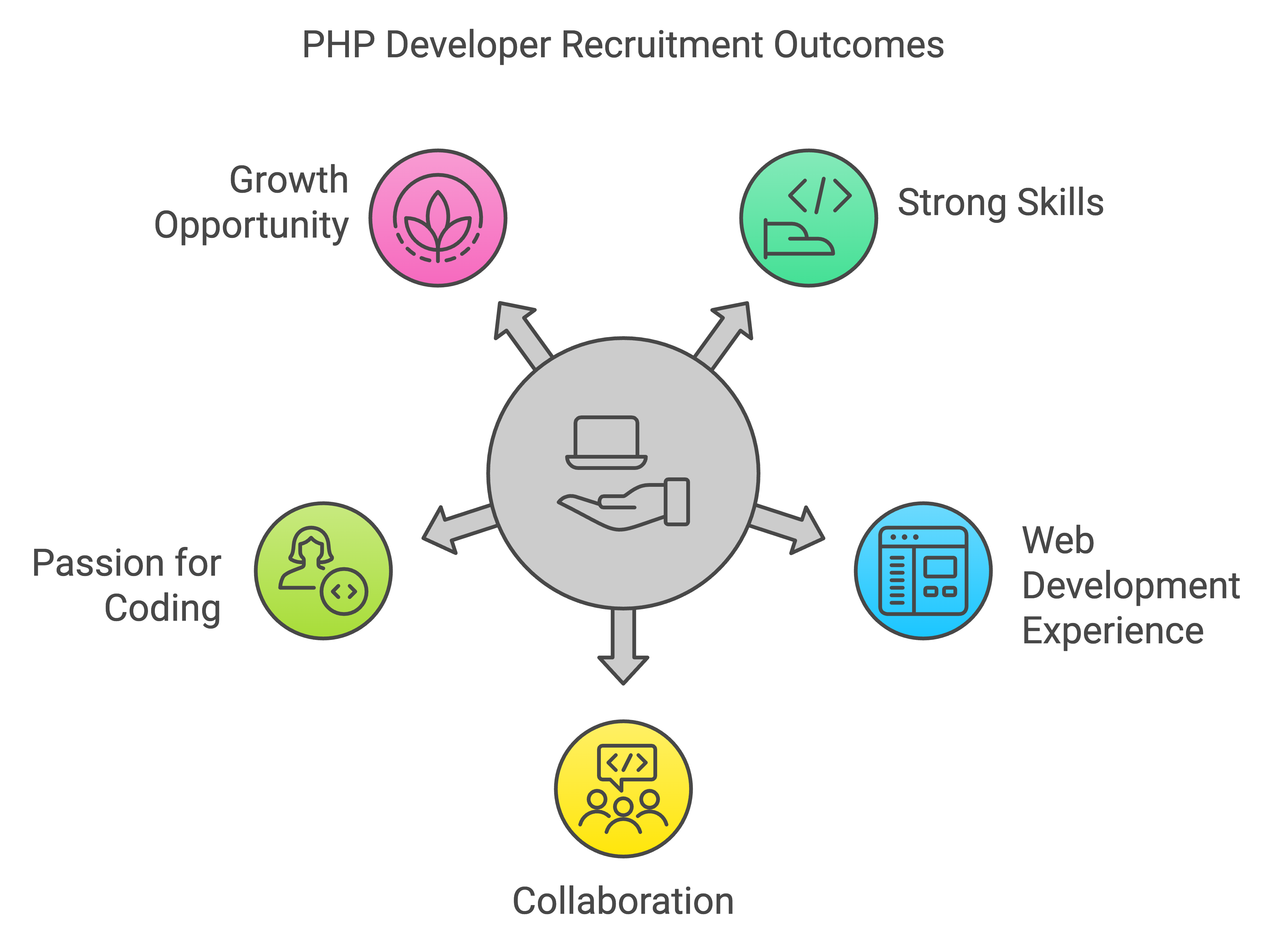 hire php developer bangalore