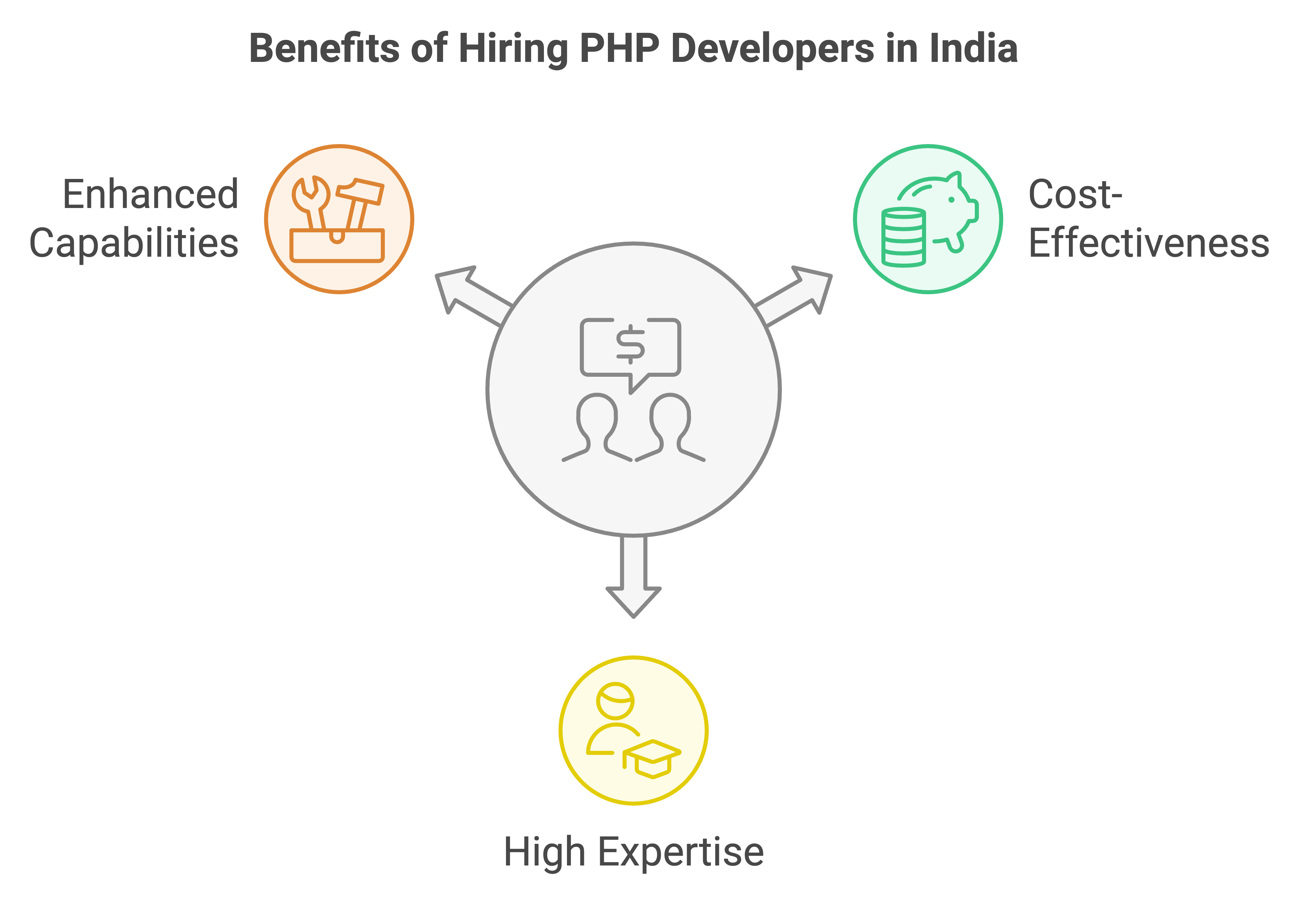hire php developer