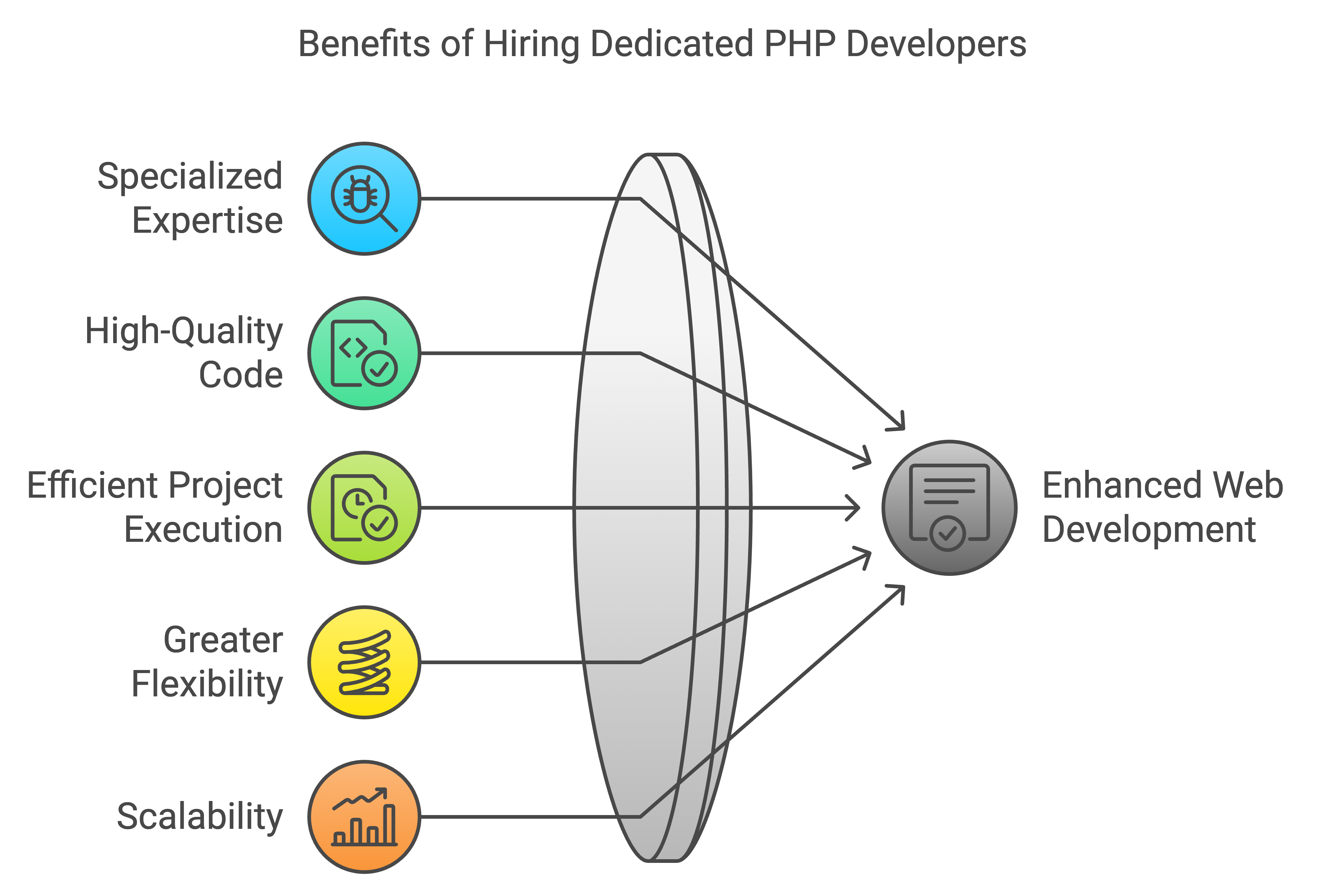 hire php developer bangalore