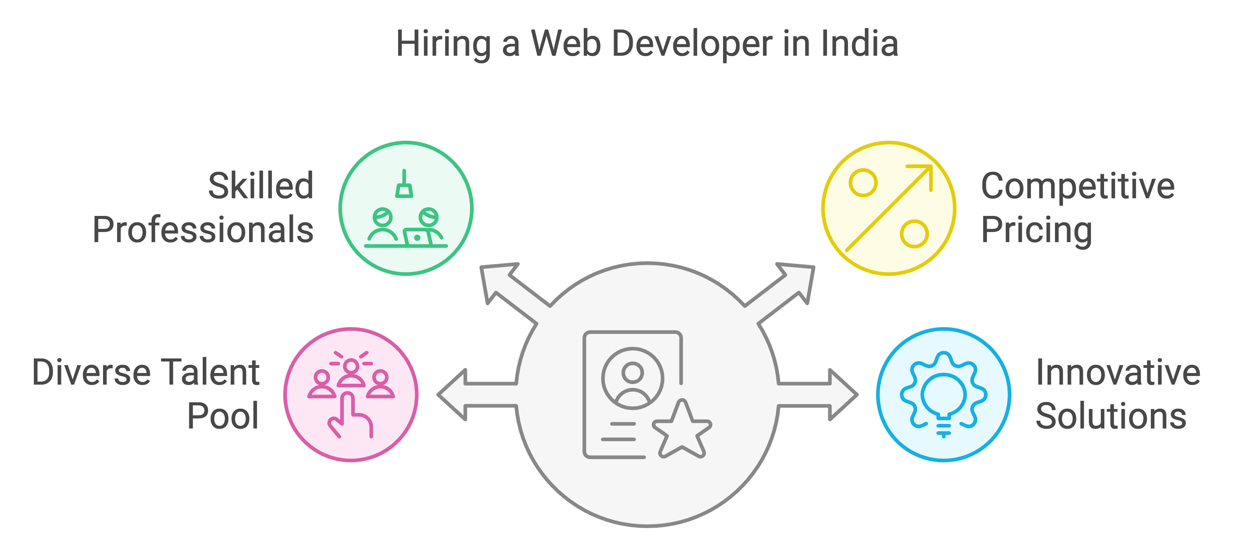 hire web developer in india