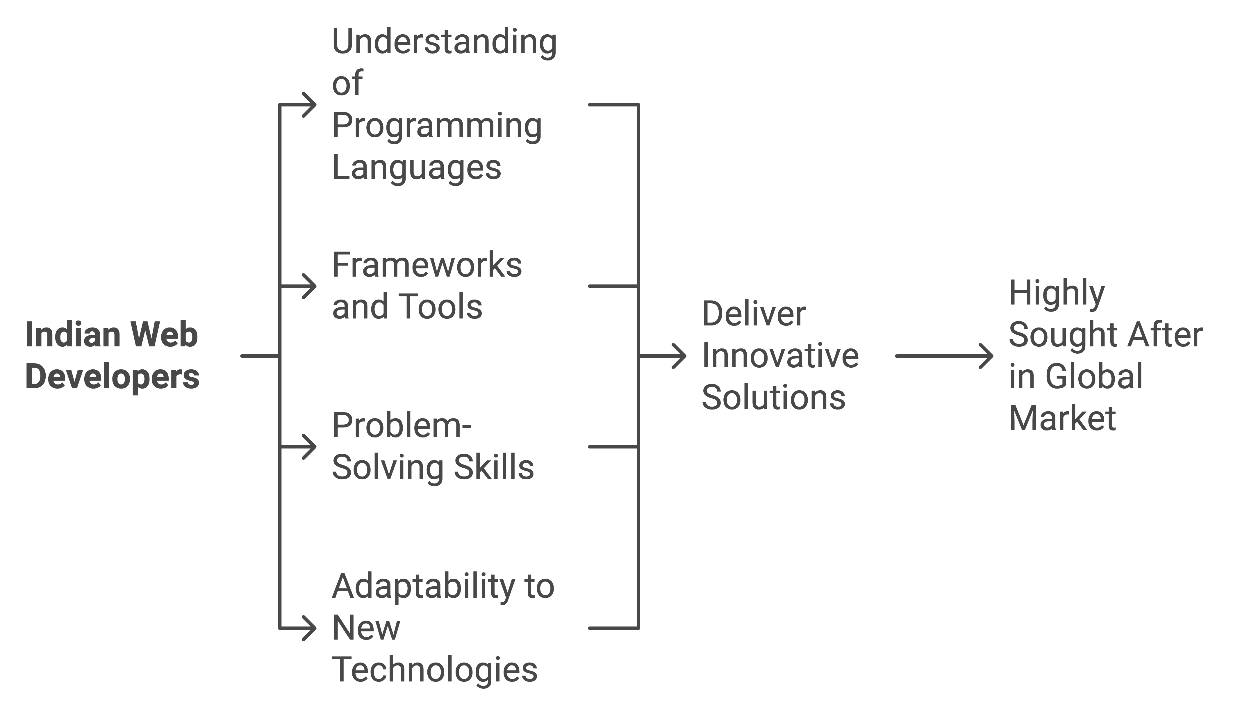 hire web developers in india