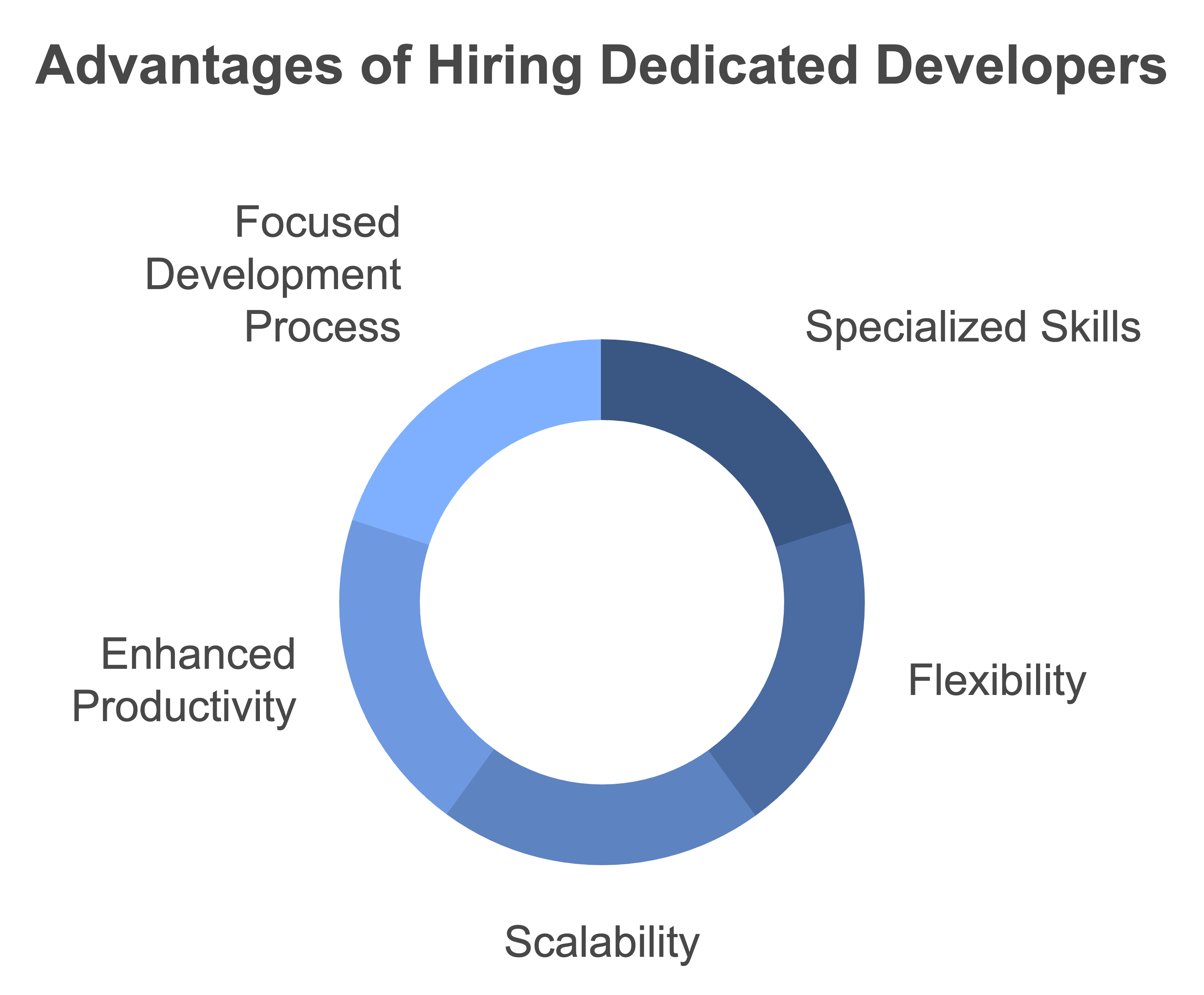 hire wordpress developer