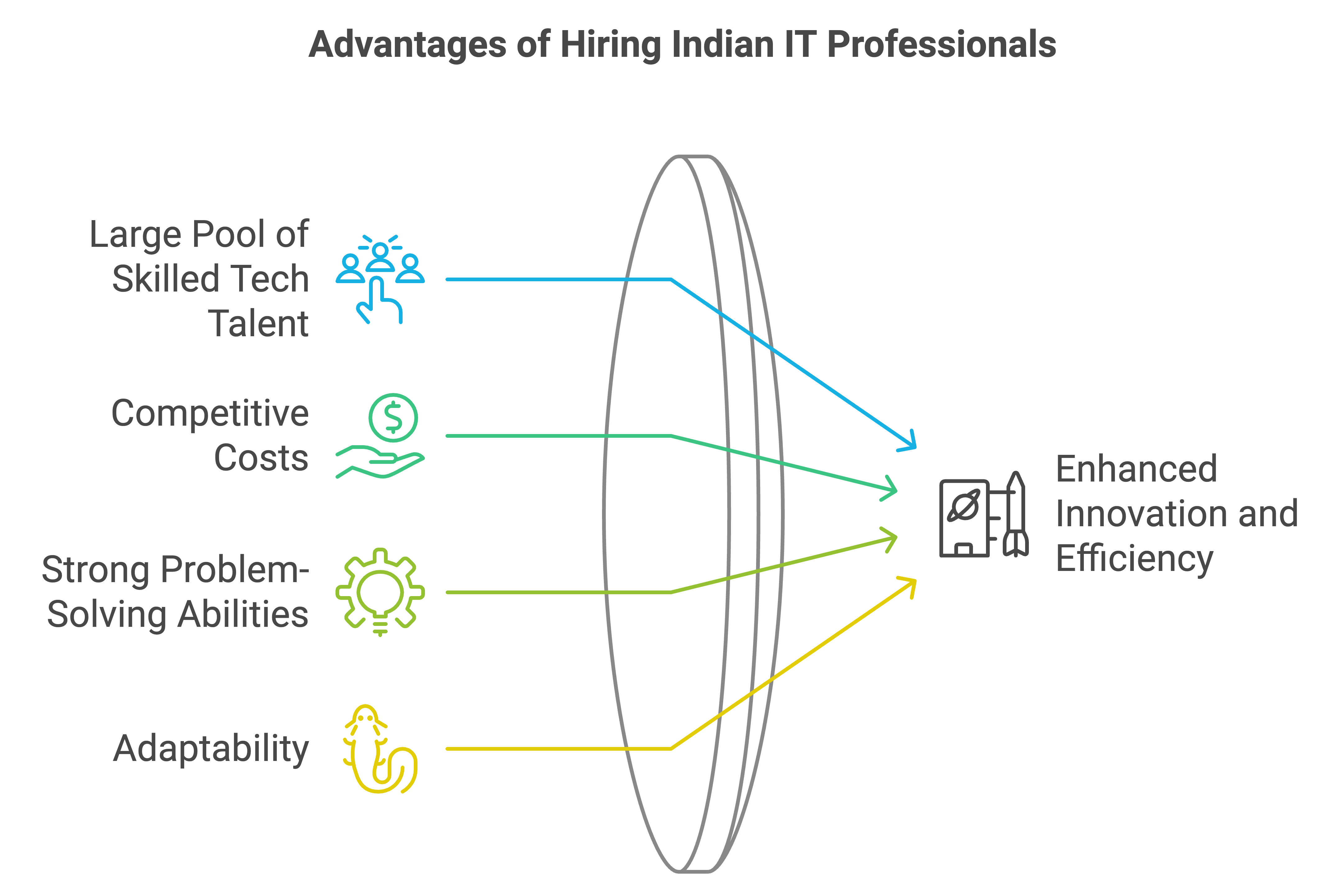 how to hire developers in india