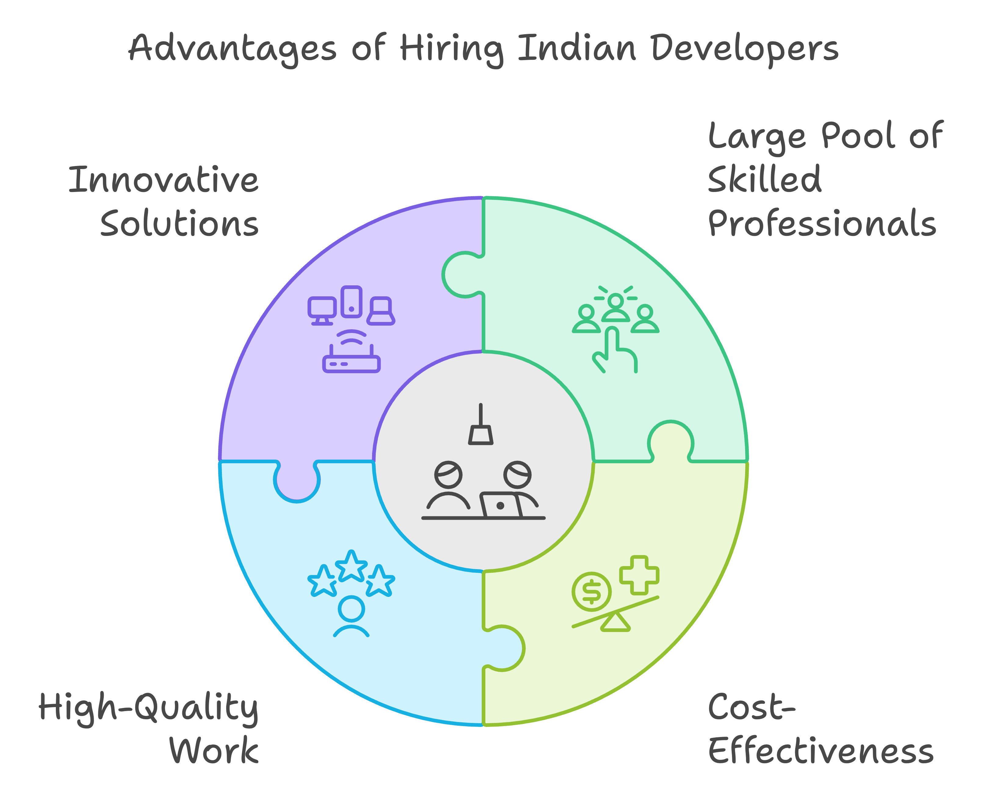 how to hire software developers in india