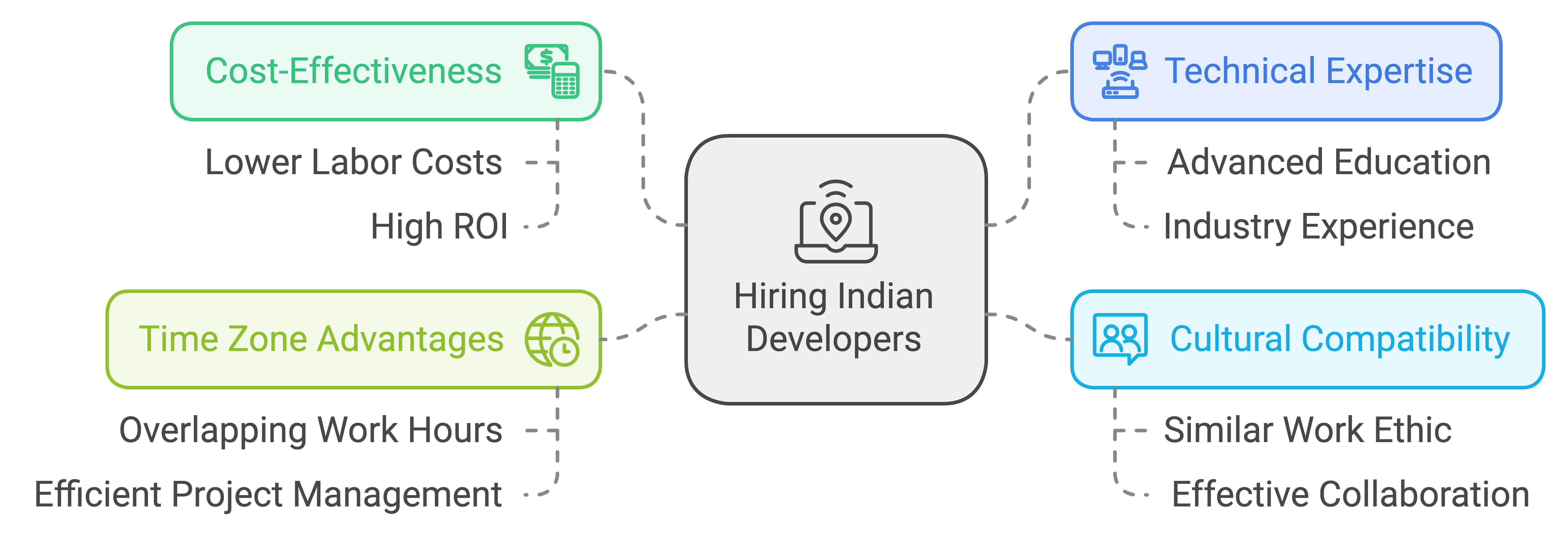 how to hire software developers in india