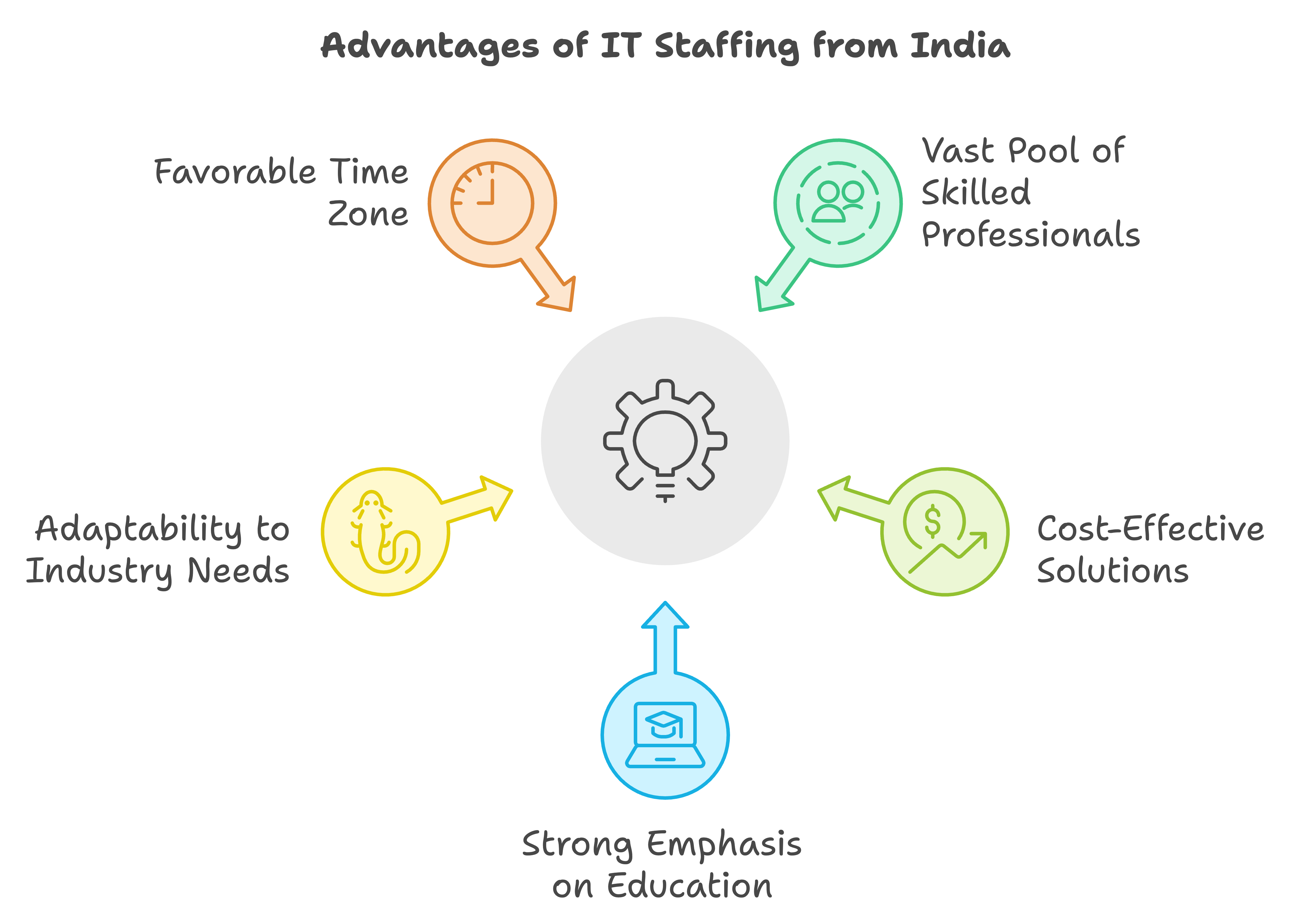 it staffing solutions how it helps the client as one stop solution