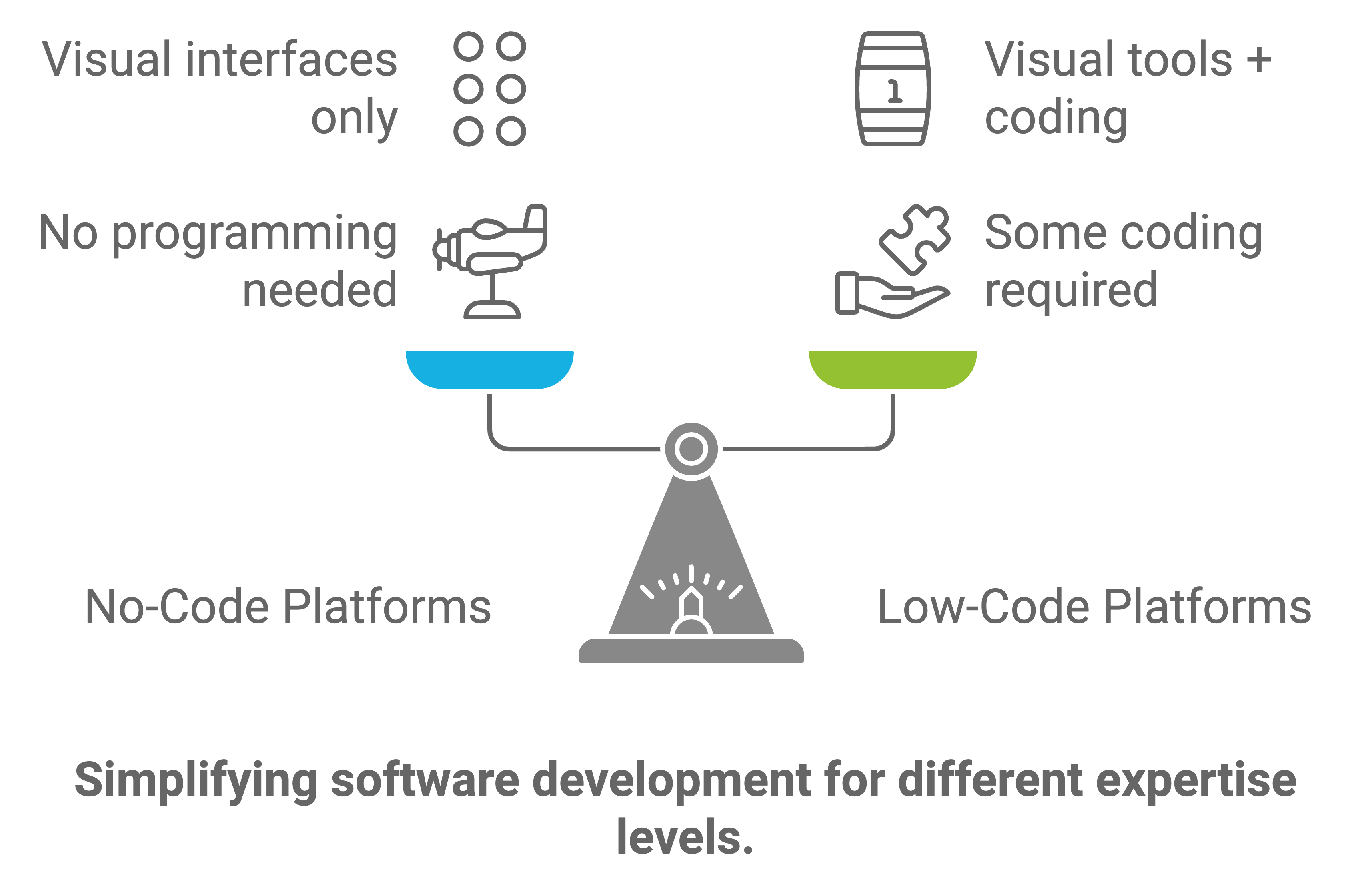 low code no code developers