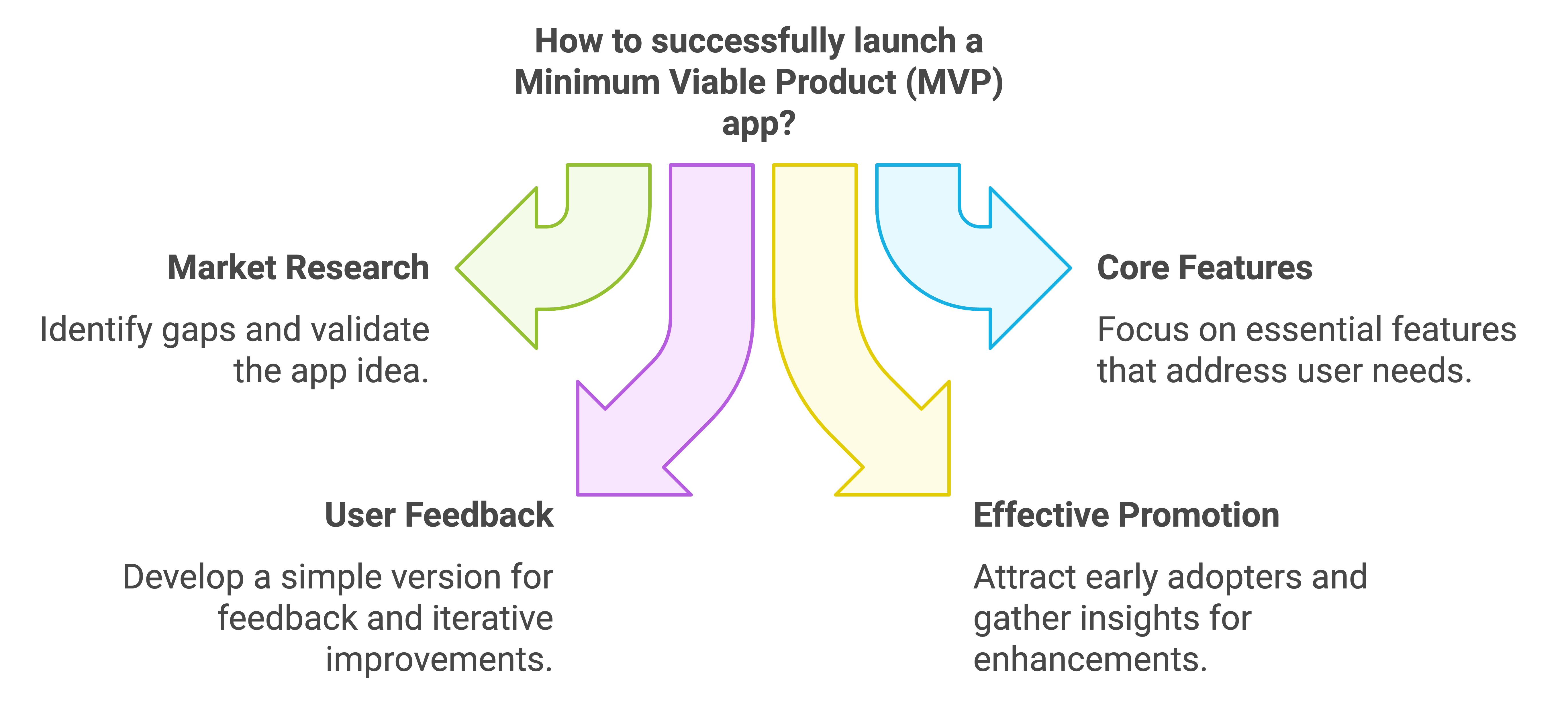 minimum viable product app
