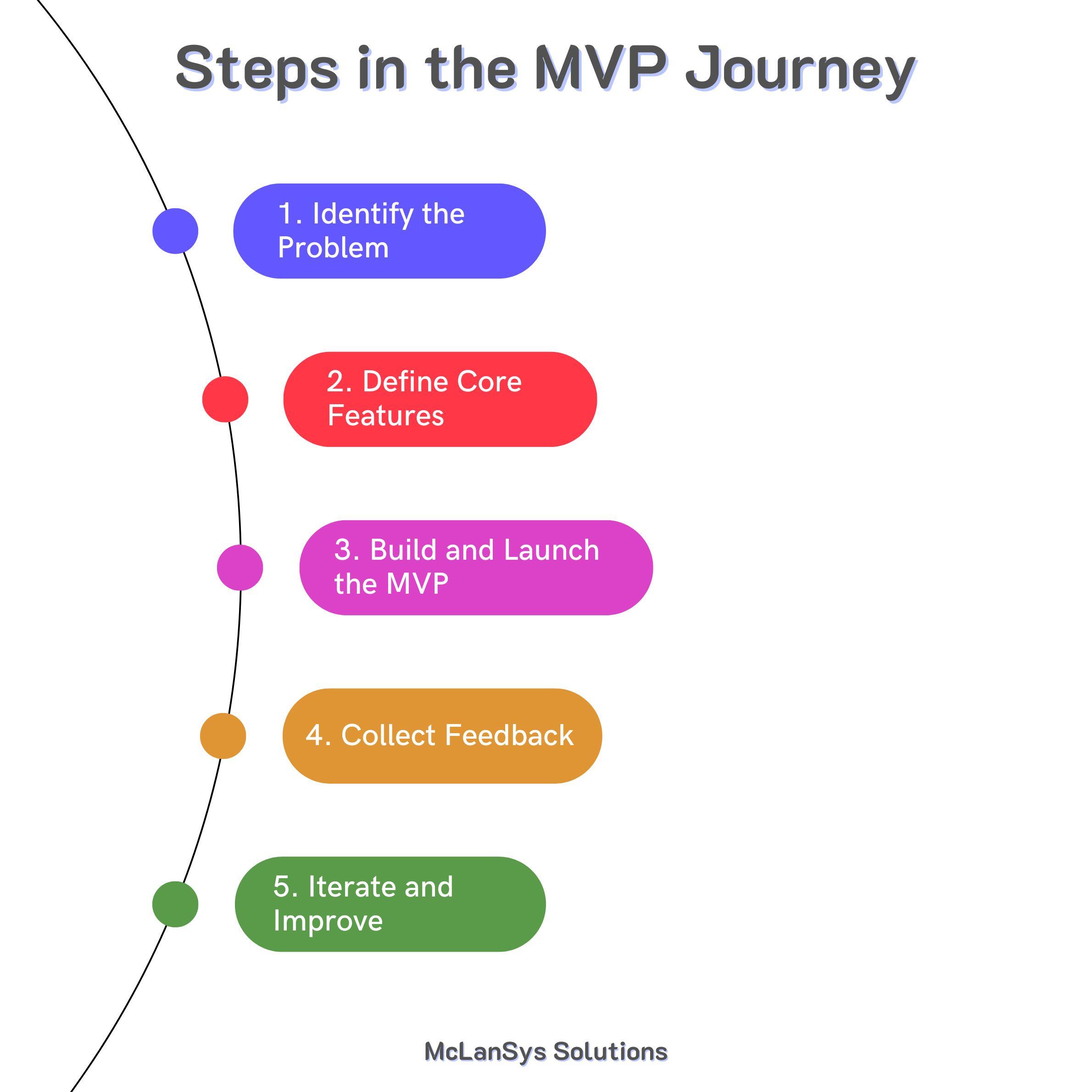mvp development for startup