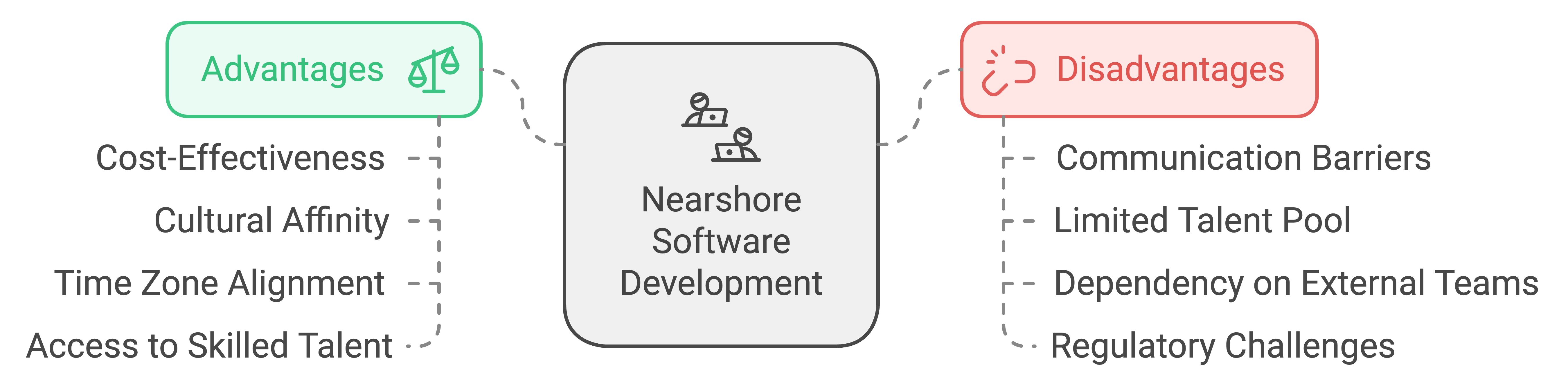 nearshore development vs india