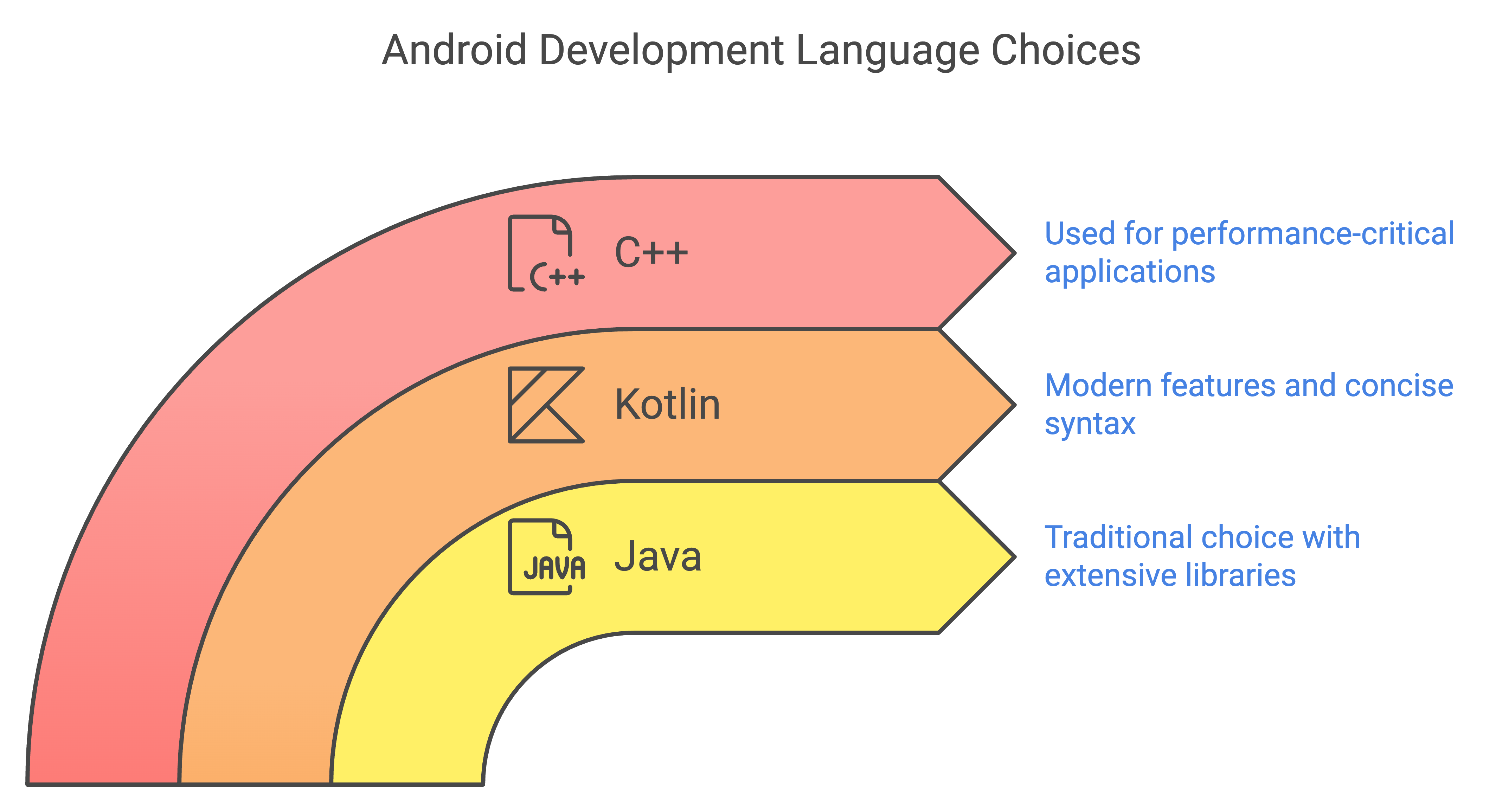 android app development services