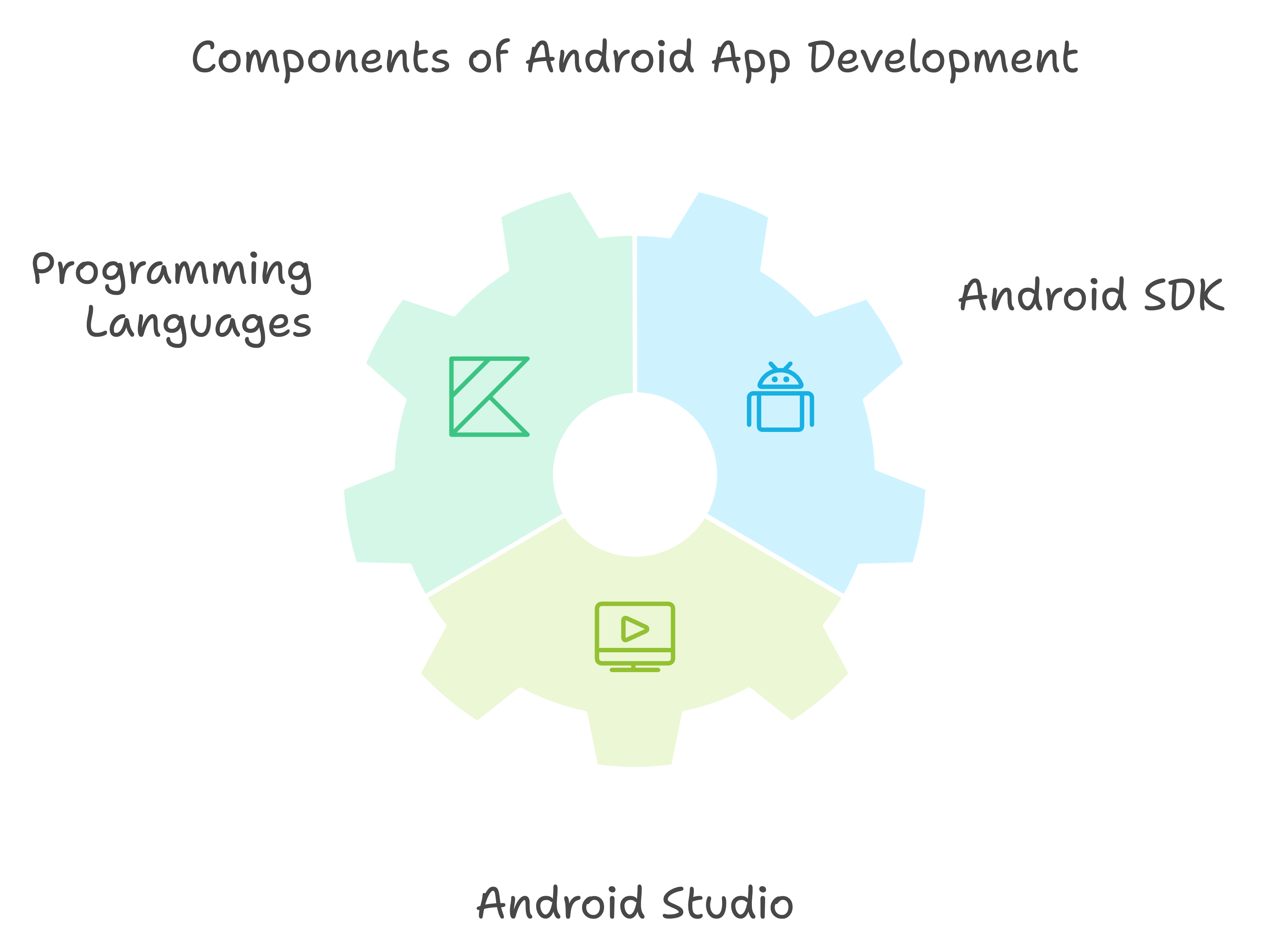 android app development services