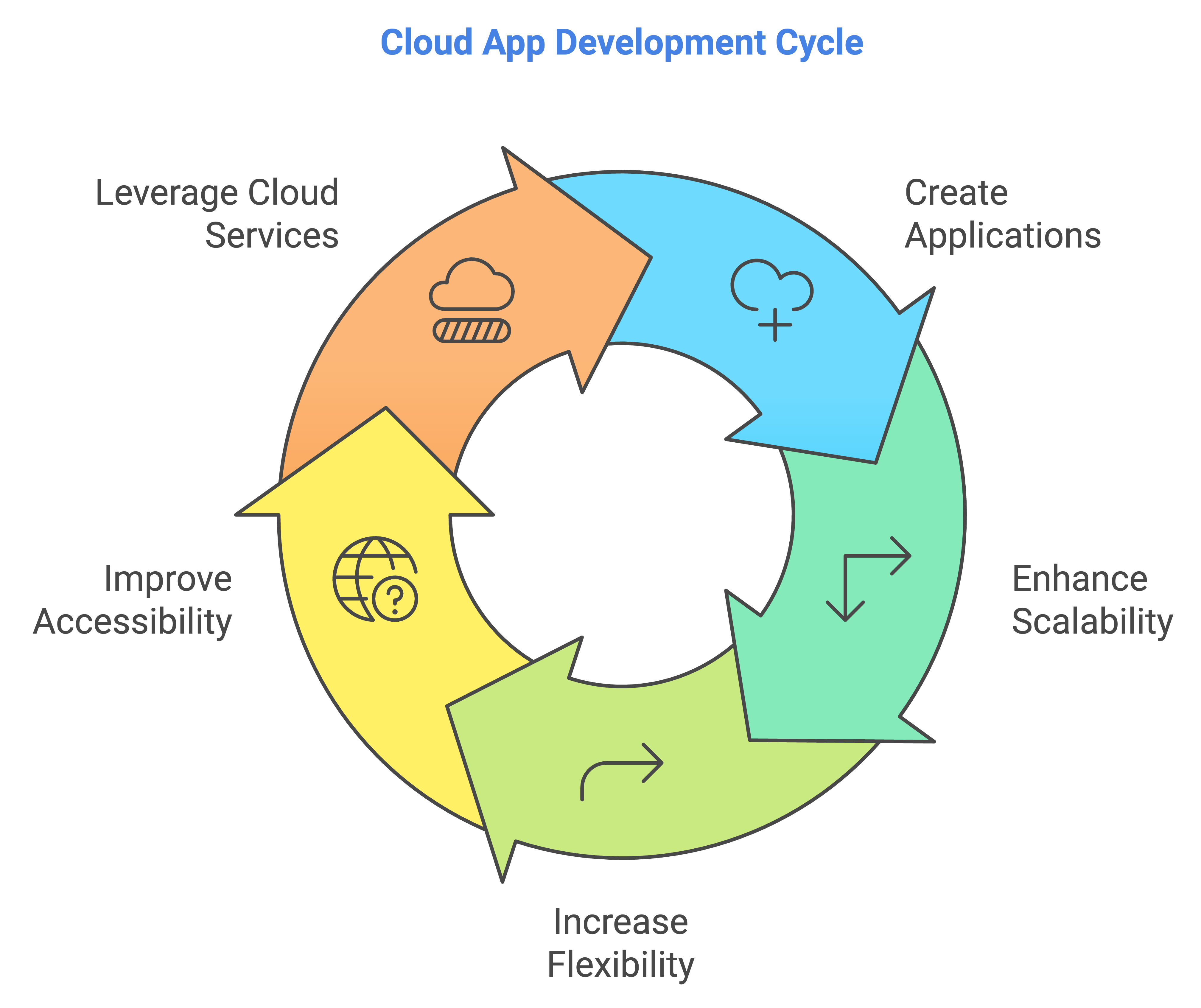 cloud app development services
