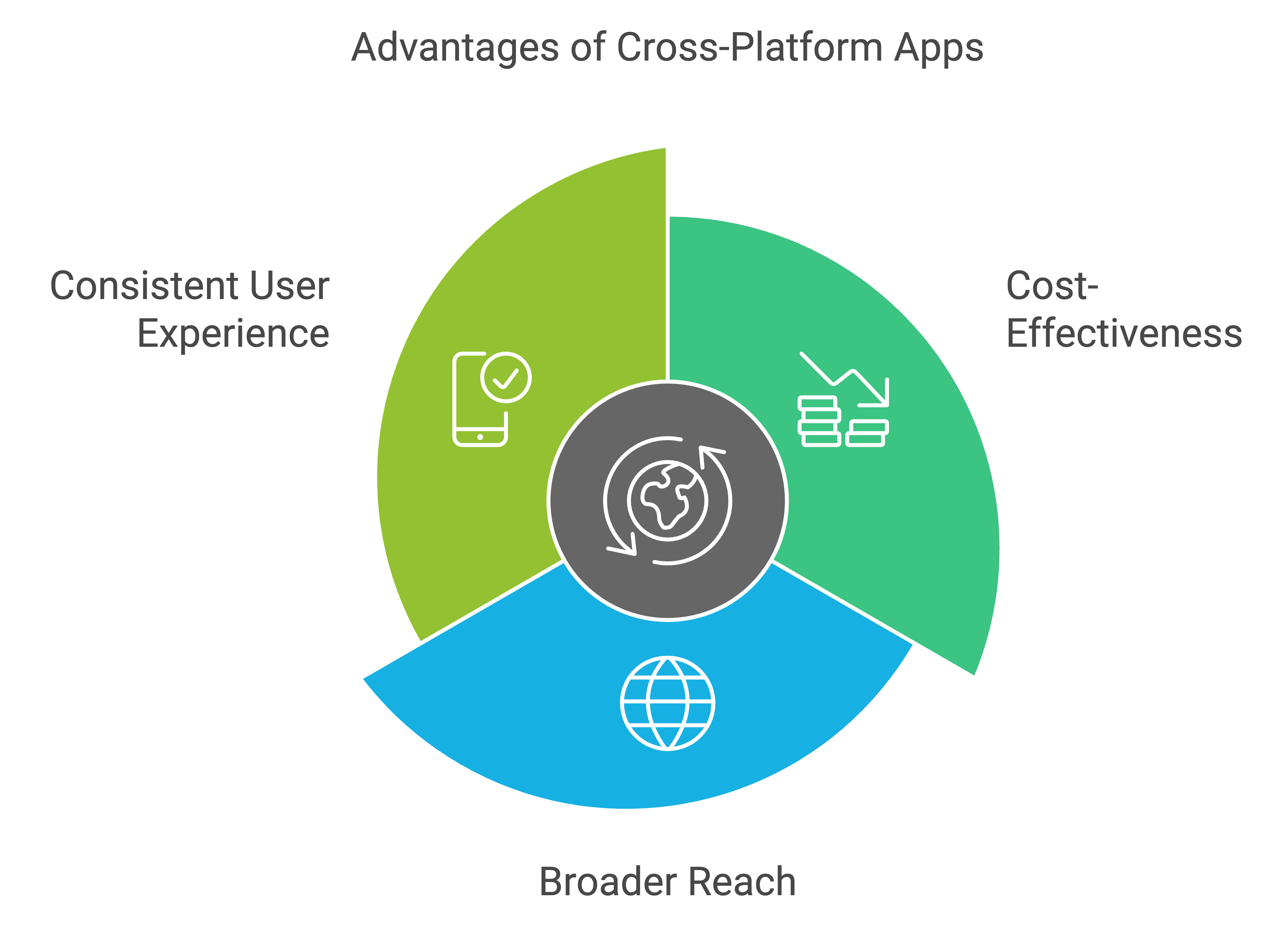 cross platform mobile app development services