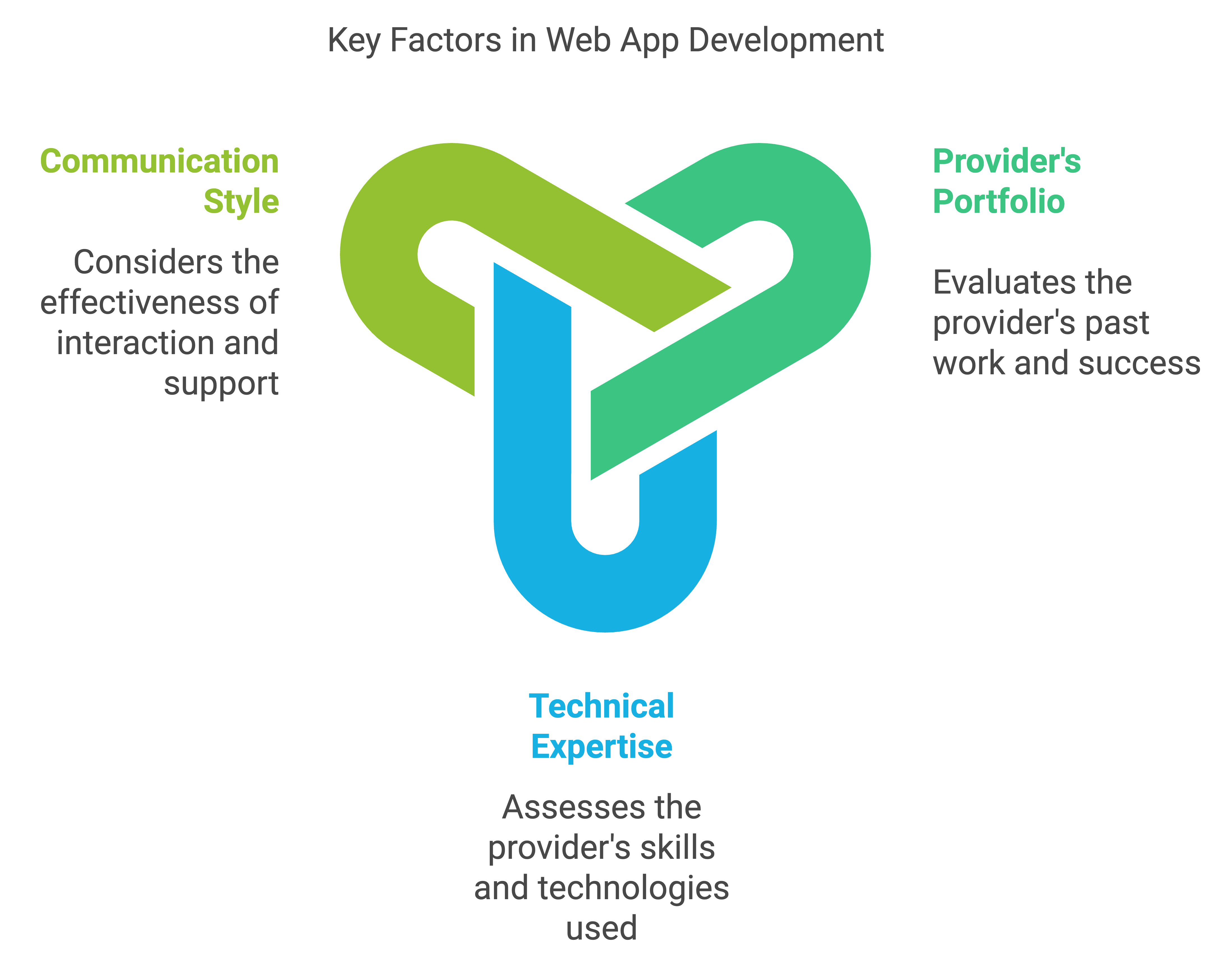 custom web app development services