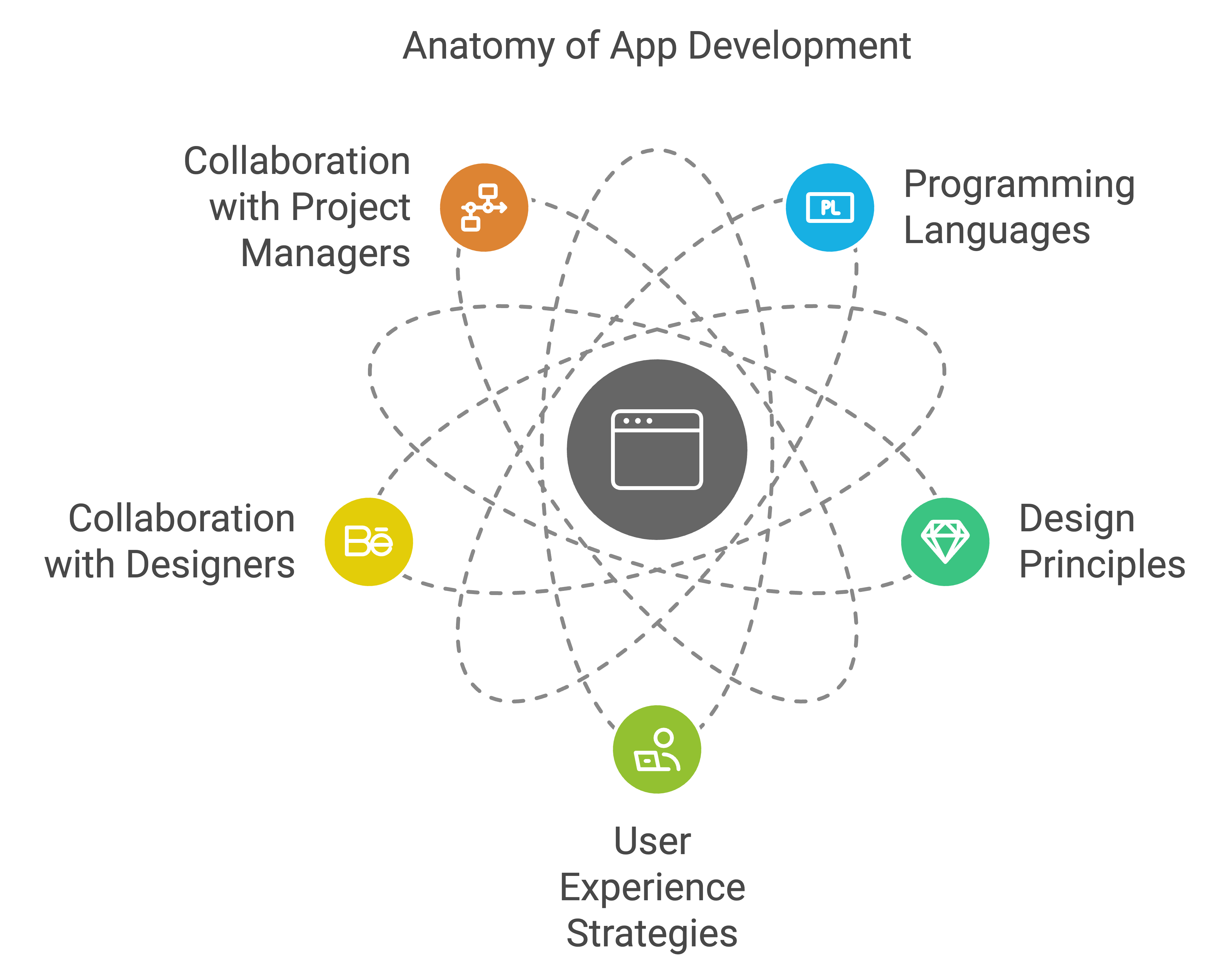 e-commerce app development services