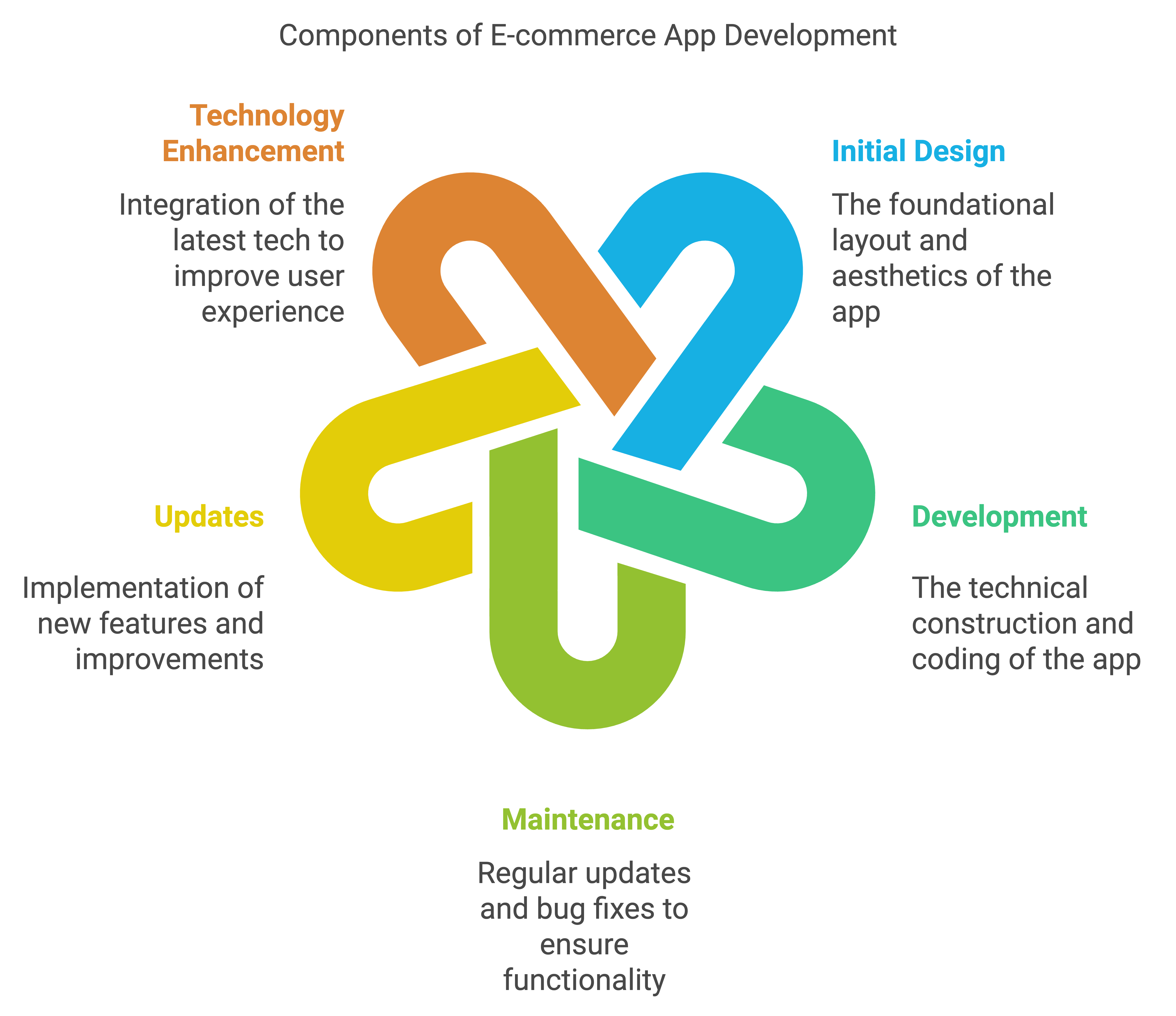 e-commerce app development services
