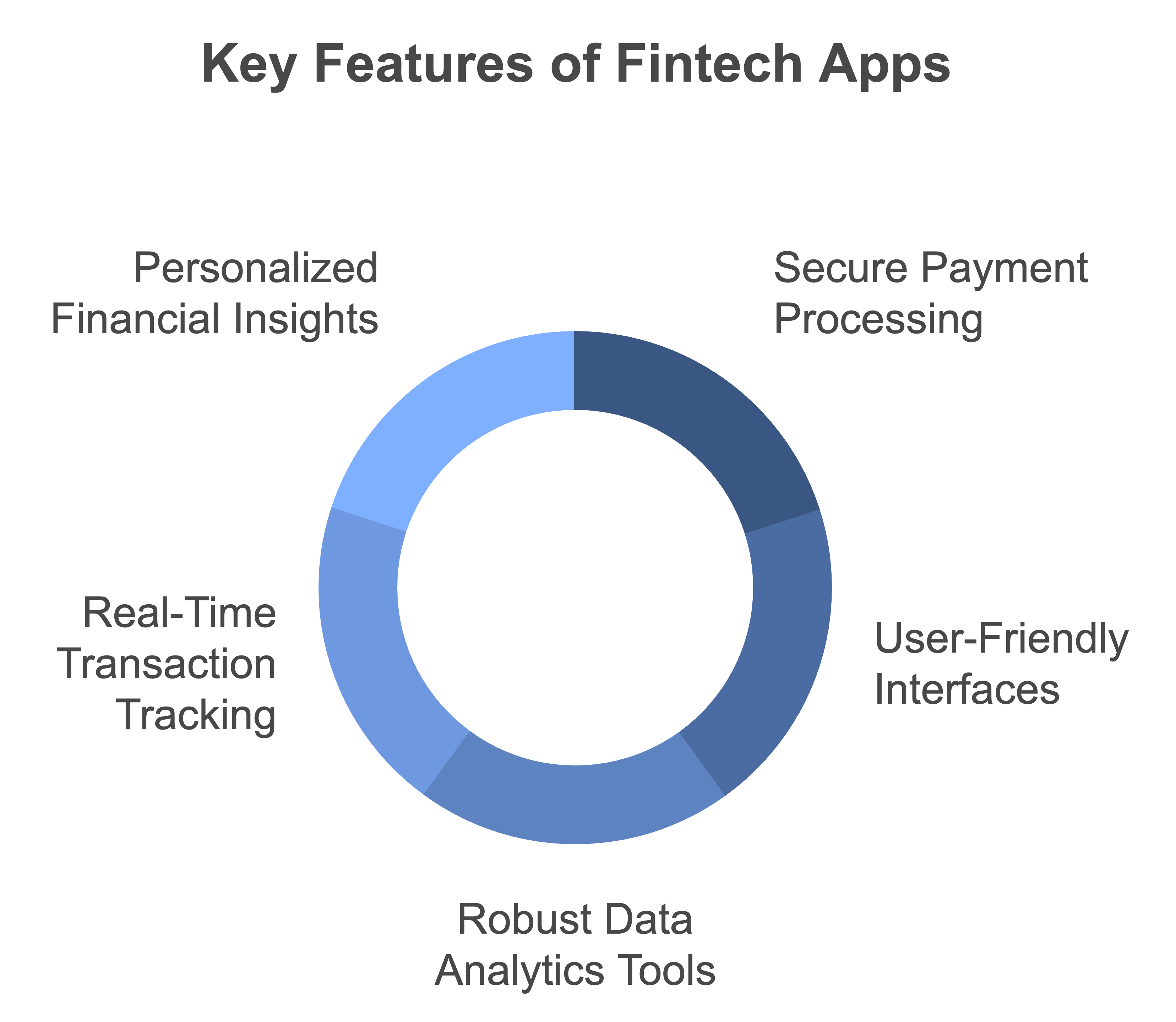 fintech app development services