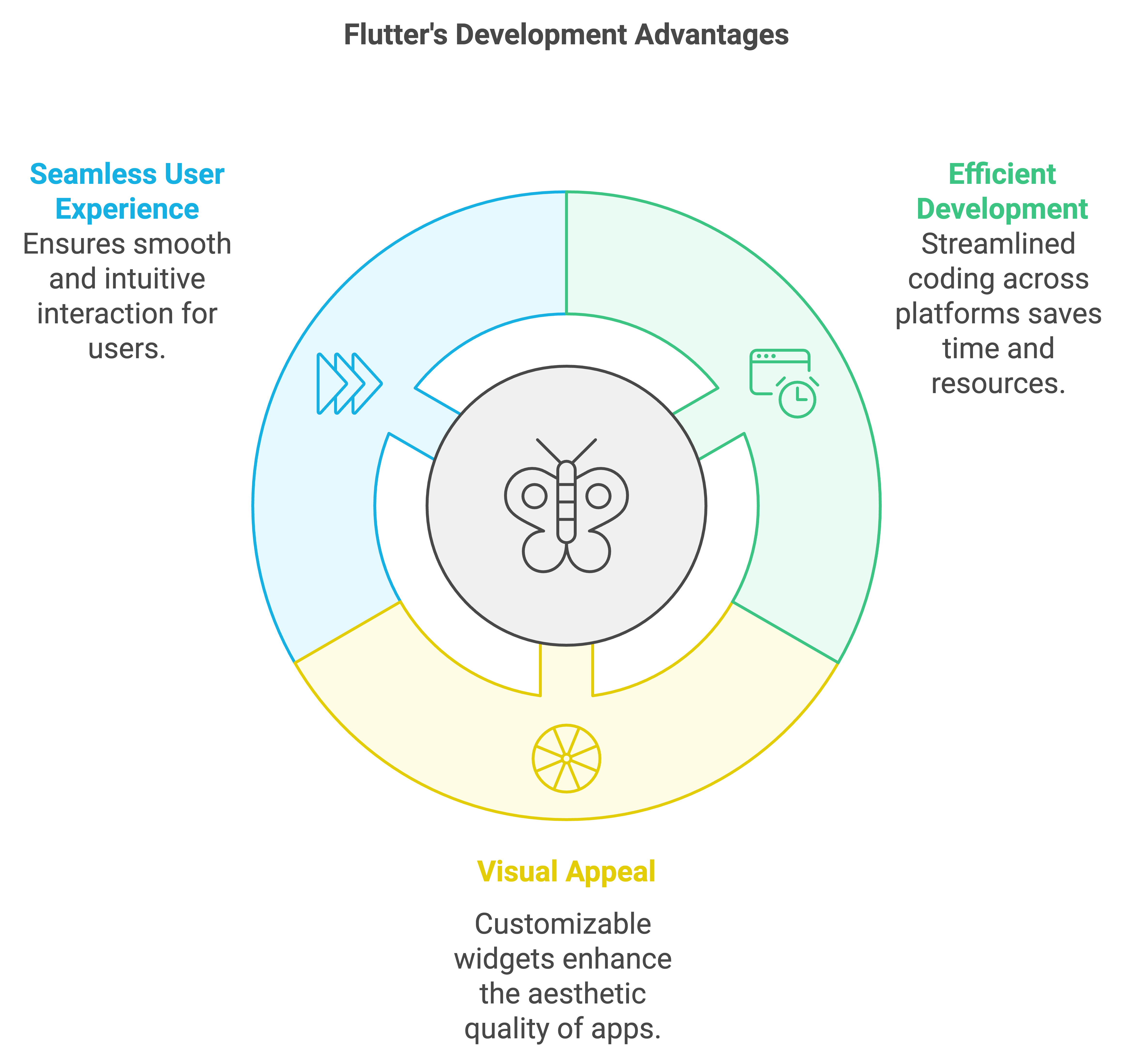flutter app development services
