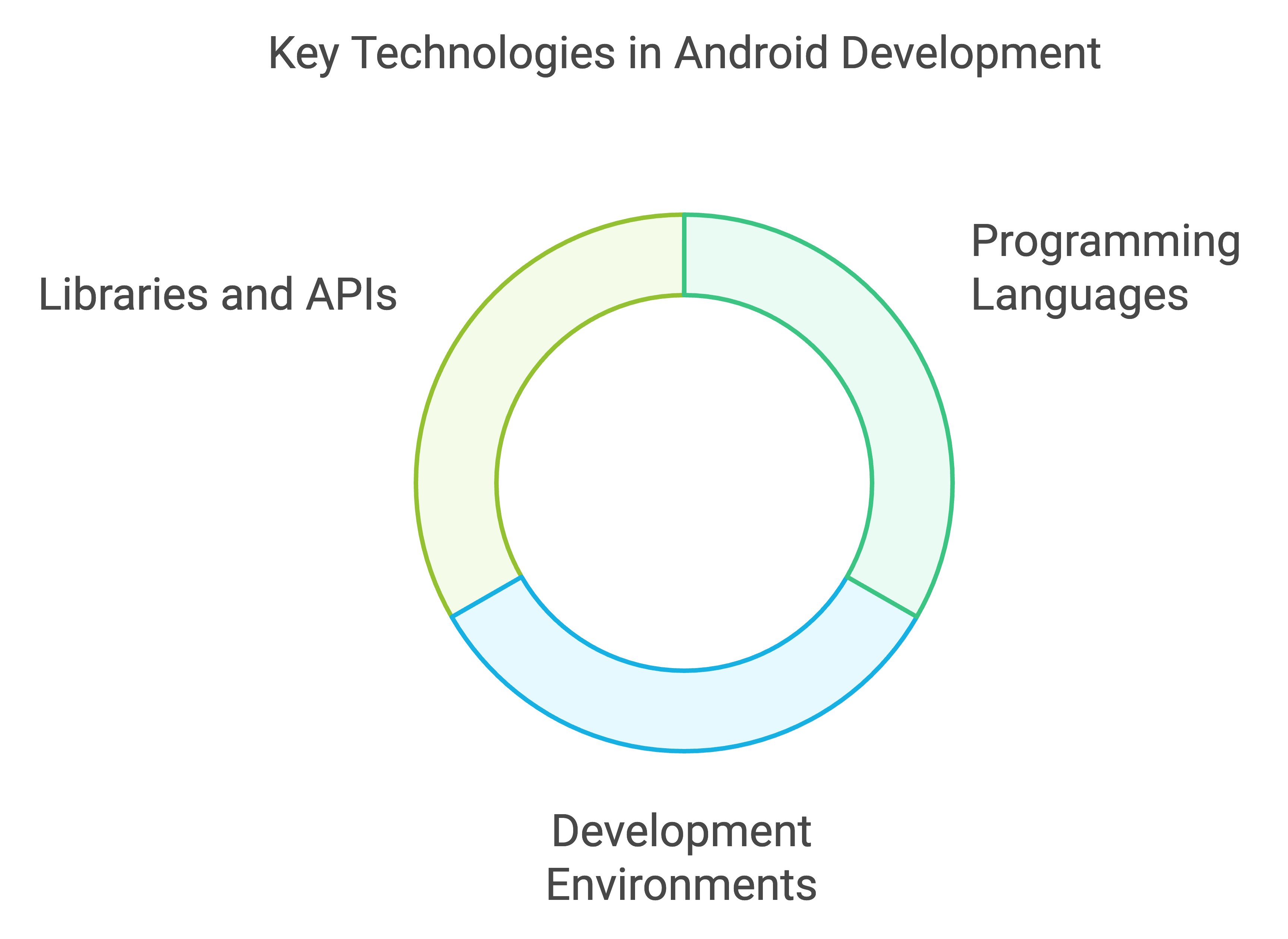 hire dedicated android app developer